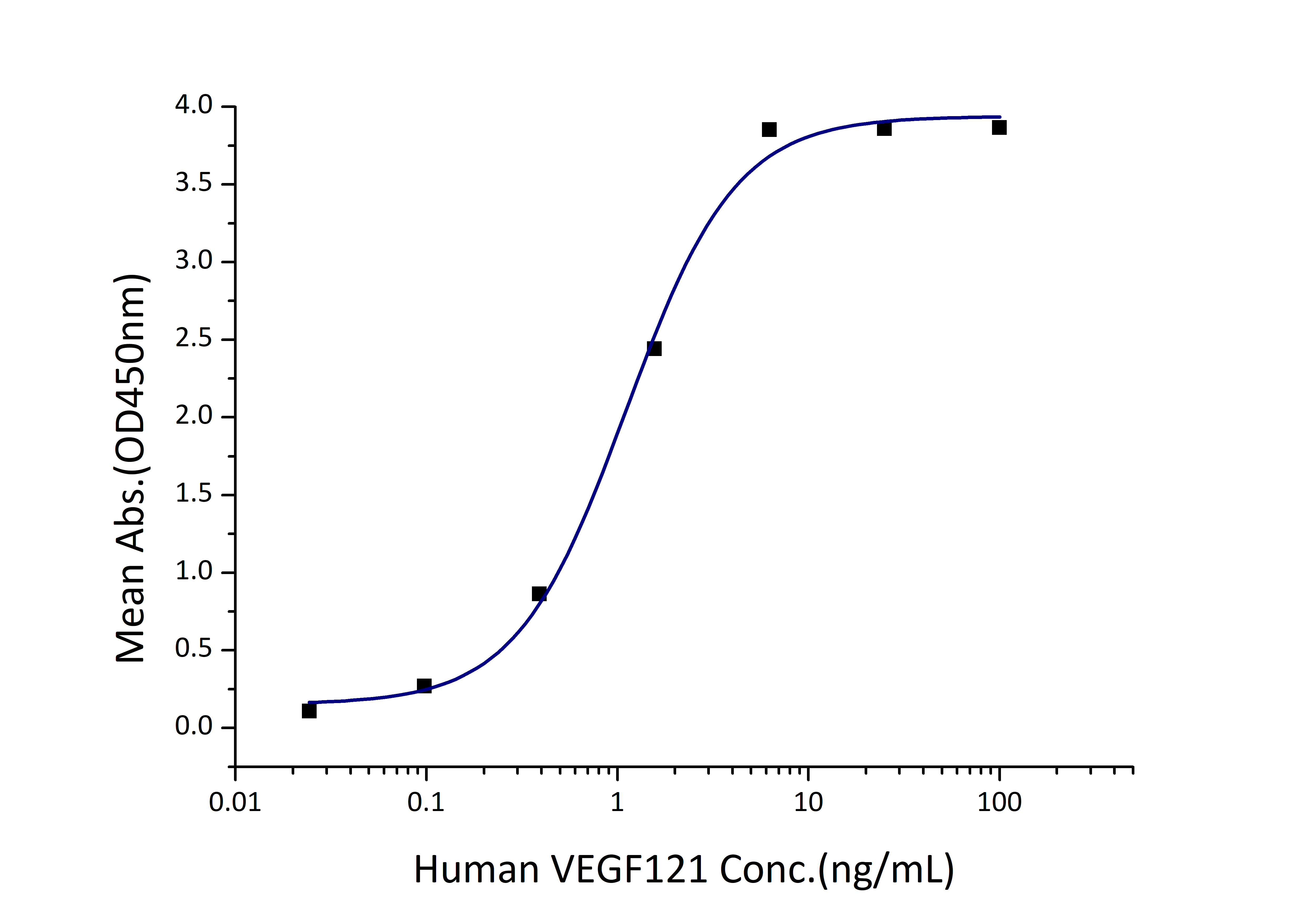 Immobilized Human VEGFR1 (His tag) at 2 μg/mL (100 μL/well) can bind Human VEGF121 (rFc tag) with a linear range of 1-3 ng/mL Immobilized Human VEGFR1 (His tag) at 2 μg/mL (100 μL/well) can bind Human VEGF121 (rFc tag) with a linear range of 1-3 ng/mL