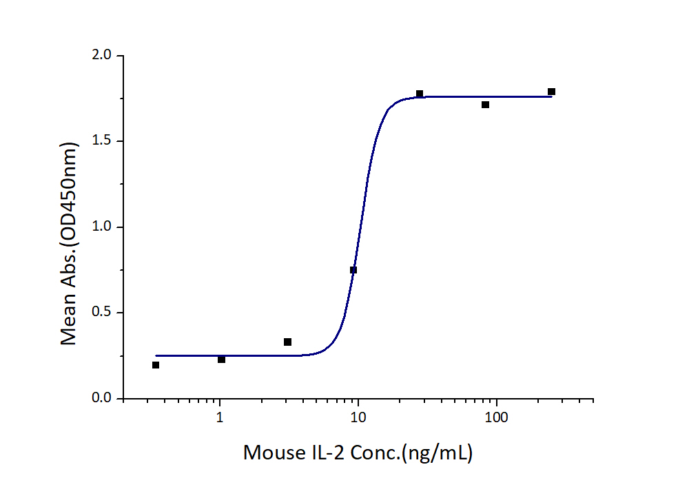Measured in a cell proliferation assay using CTLL-2 mouse cytotoxic T cells. The ED50 for this effect is 5-20 ng/mL.