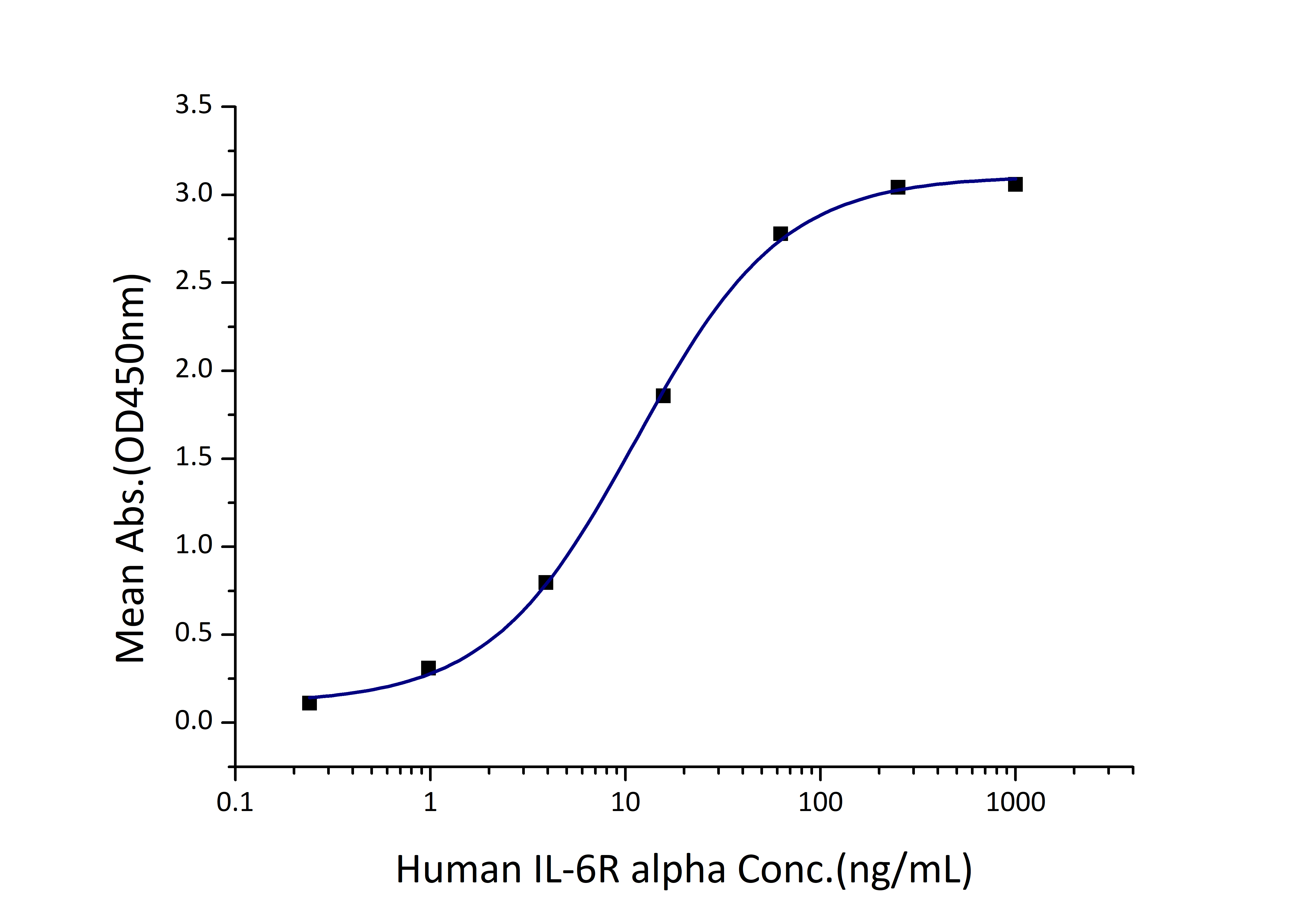 Immobilized Human IL-6 (Myc tag, His tag) at 2 μg/mL (100 μL/well) can bind Human IL-6R alpha (His tag) with a linear range of 6-23 ng/mL.