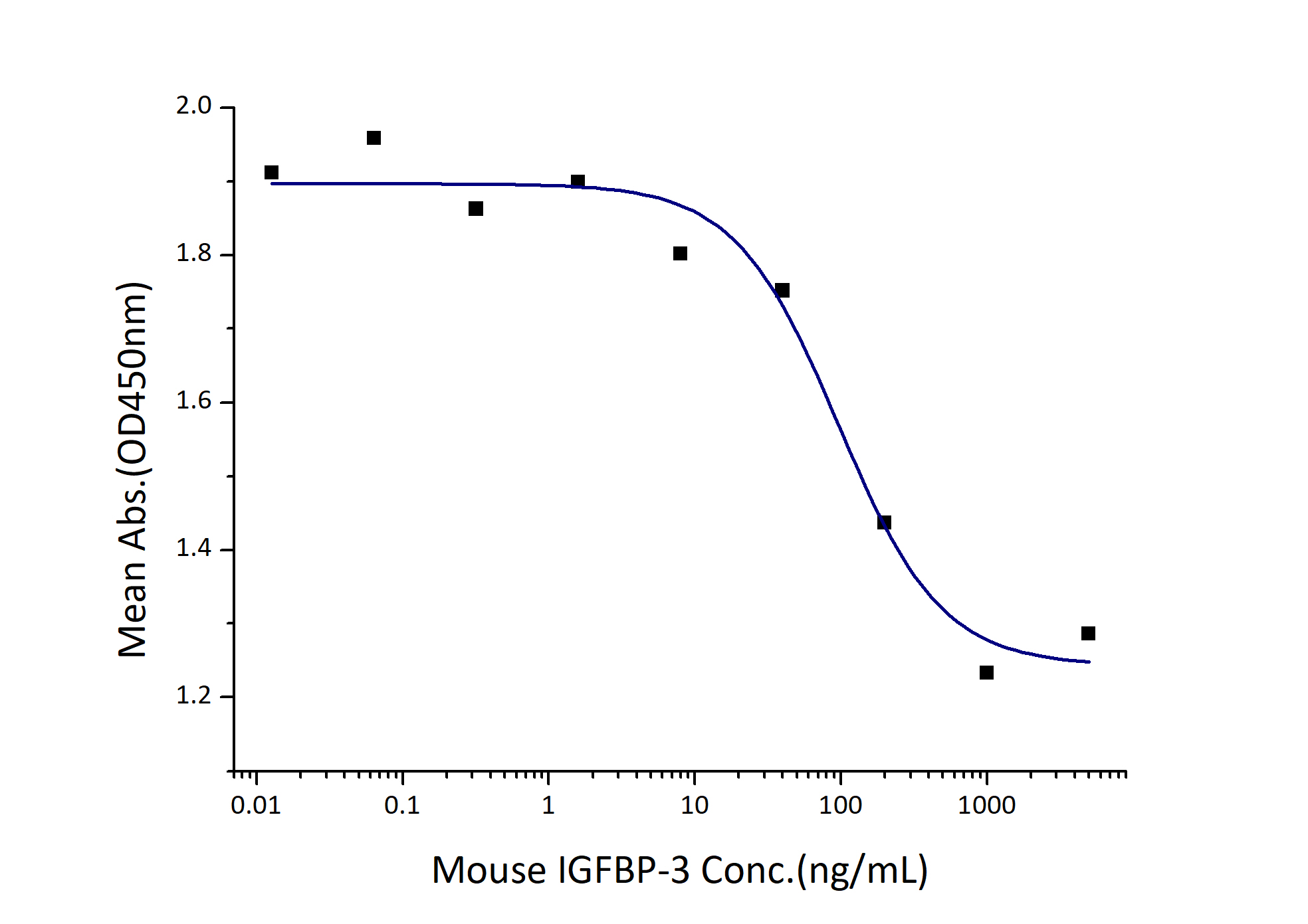 Measured by its ability to inhibit the biological activity of IGF-I or IGFII on MCF-7 human breast cancer cells. The EC50 for this effect is 0.05-0.2 µg/mL in the presence of 30 ng/mL Recombinant human IGF-I.