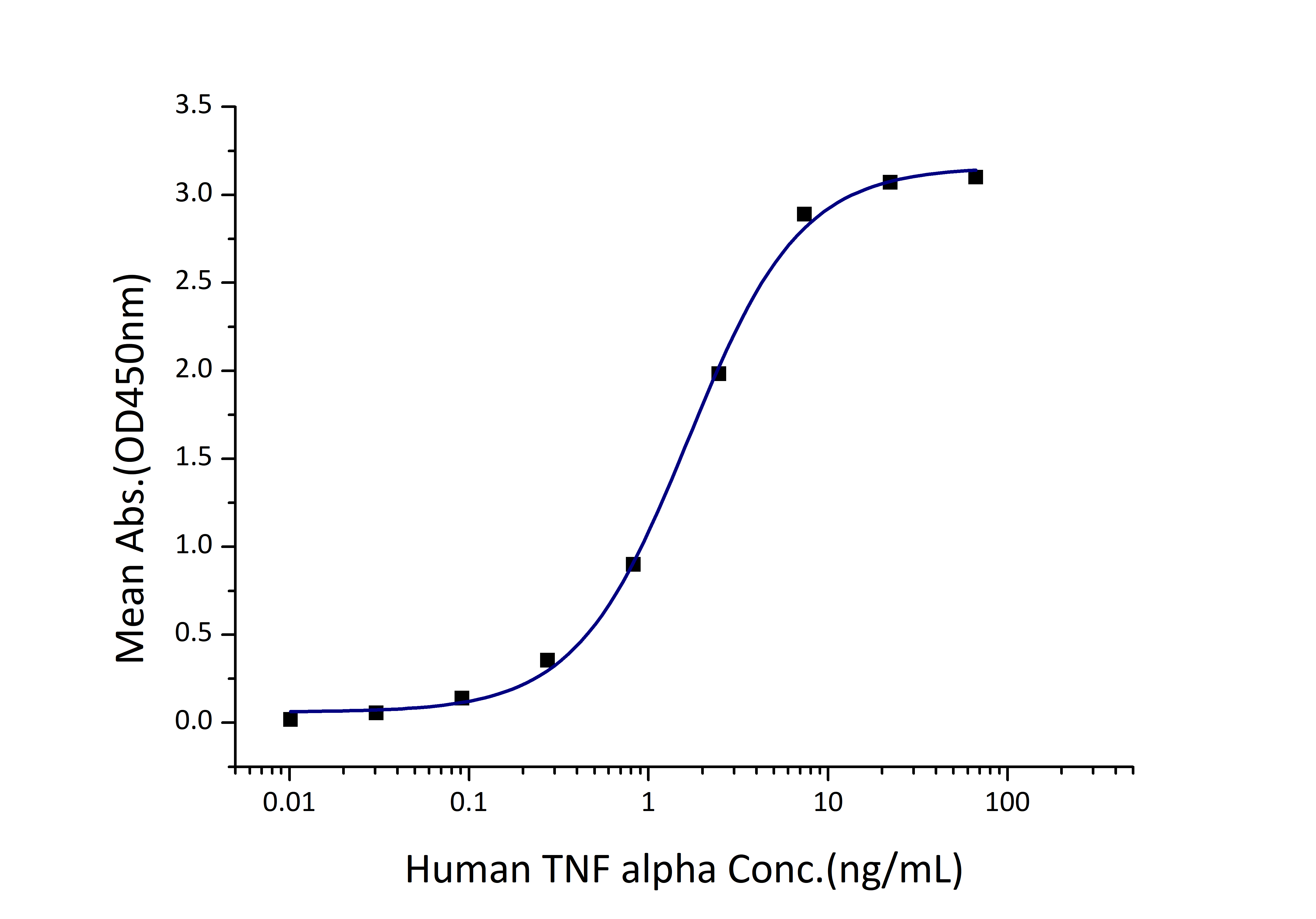 Immobilized Human TNFR1 (His tag) at 0.2 μg/mL (100 μL/well) can bind Human TNF alpha (GST tag) with a linear range of 0.8-3.2 ng/mL.