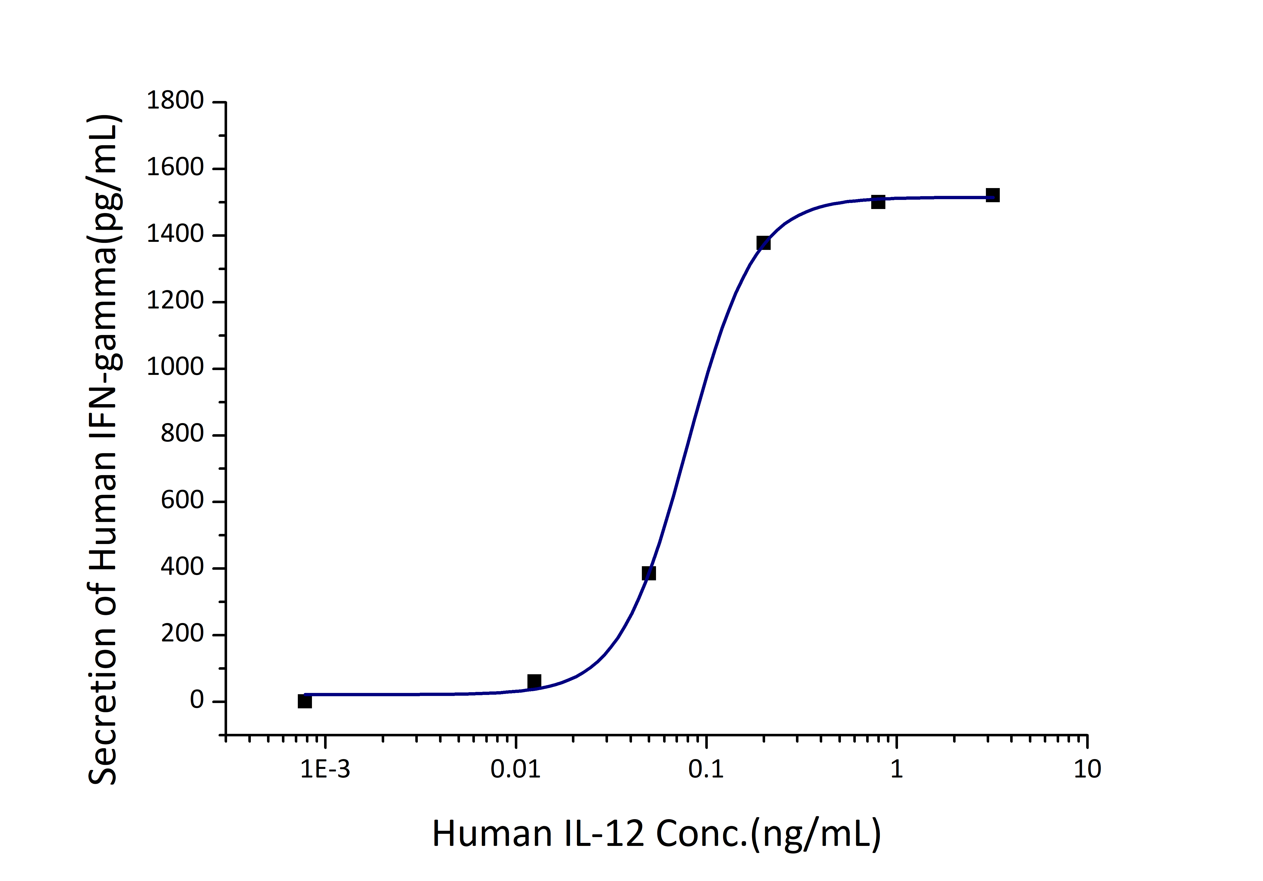 Measured by its ability to induce IFN-gamma secretion in human natural killer lymphoma NK-92 cells. The ED50 for this effect is 0.04-0.16 ng/mL.