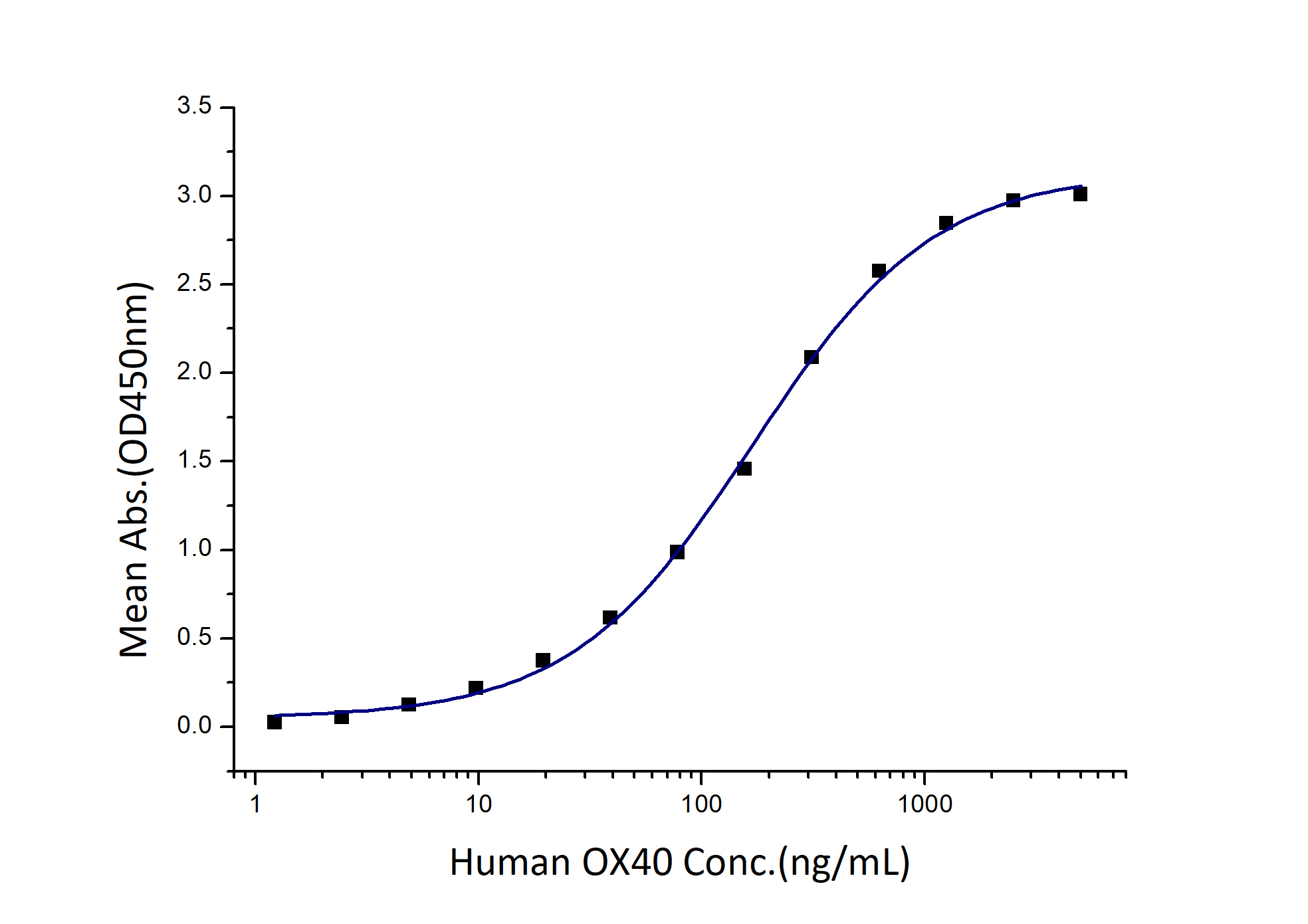 Immobilized Human OX40L (His tag) at 2 μg/mL (100 μL/well) can bind OX40 (hFc tag, Myc tag, His tag) with a linear range of 84-336 ng/mL.