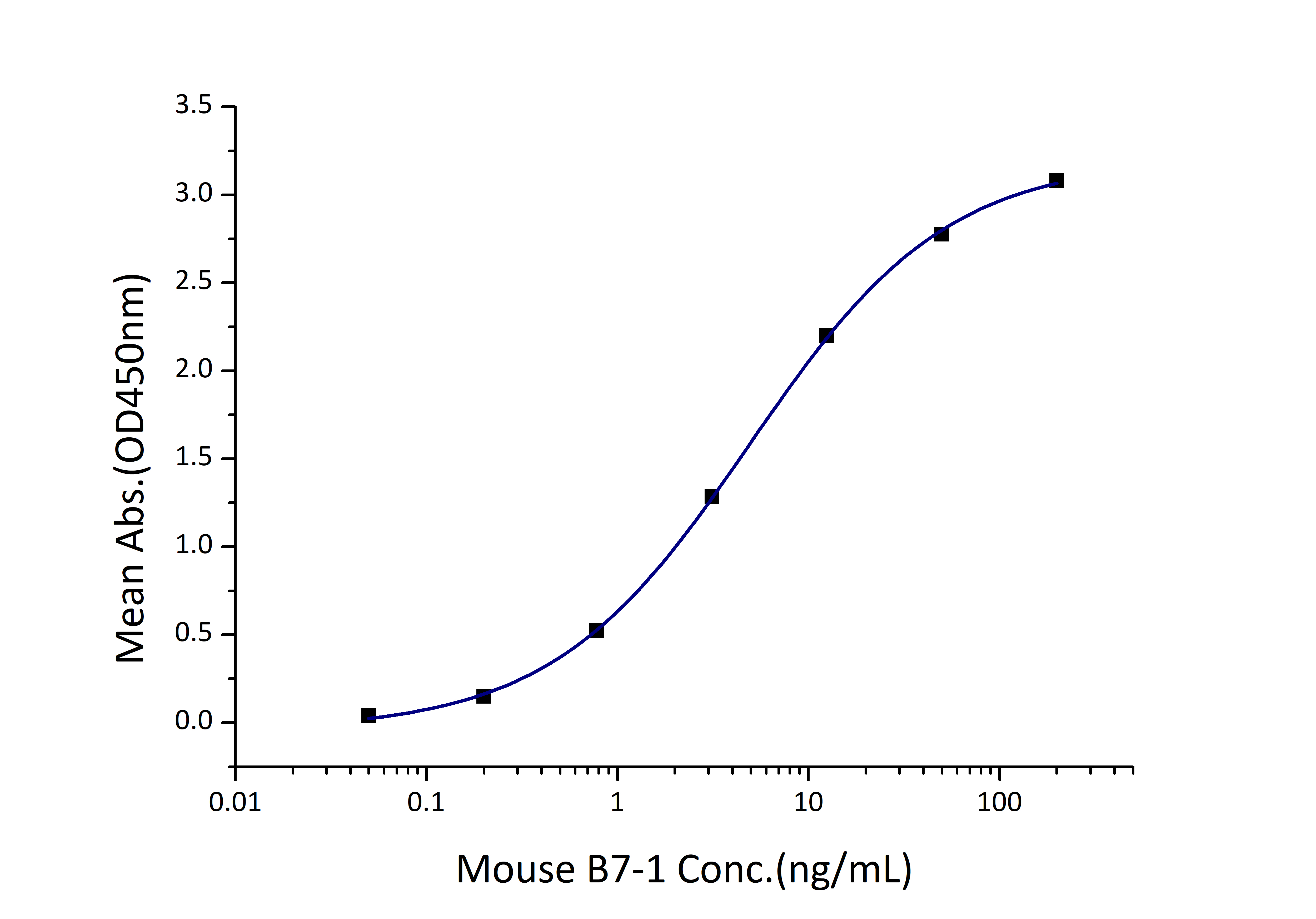 Immobilized Mouse CTLA-4 (His tag) at 0.5 μg/mL (100 μL/well) can bind B7-1 (Myc tag, His tag, Fc tag) with a linear range of 2-9 ng/mL.
