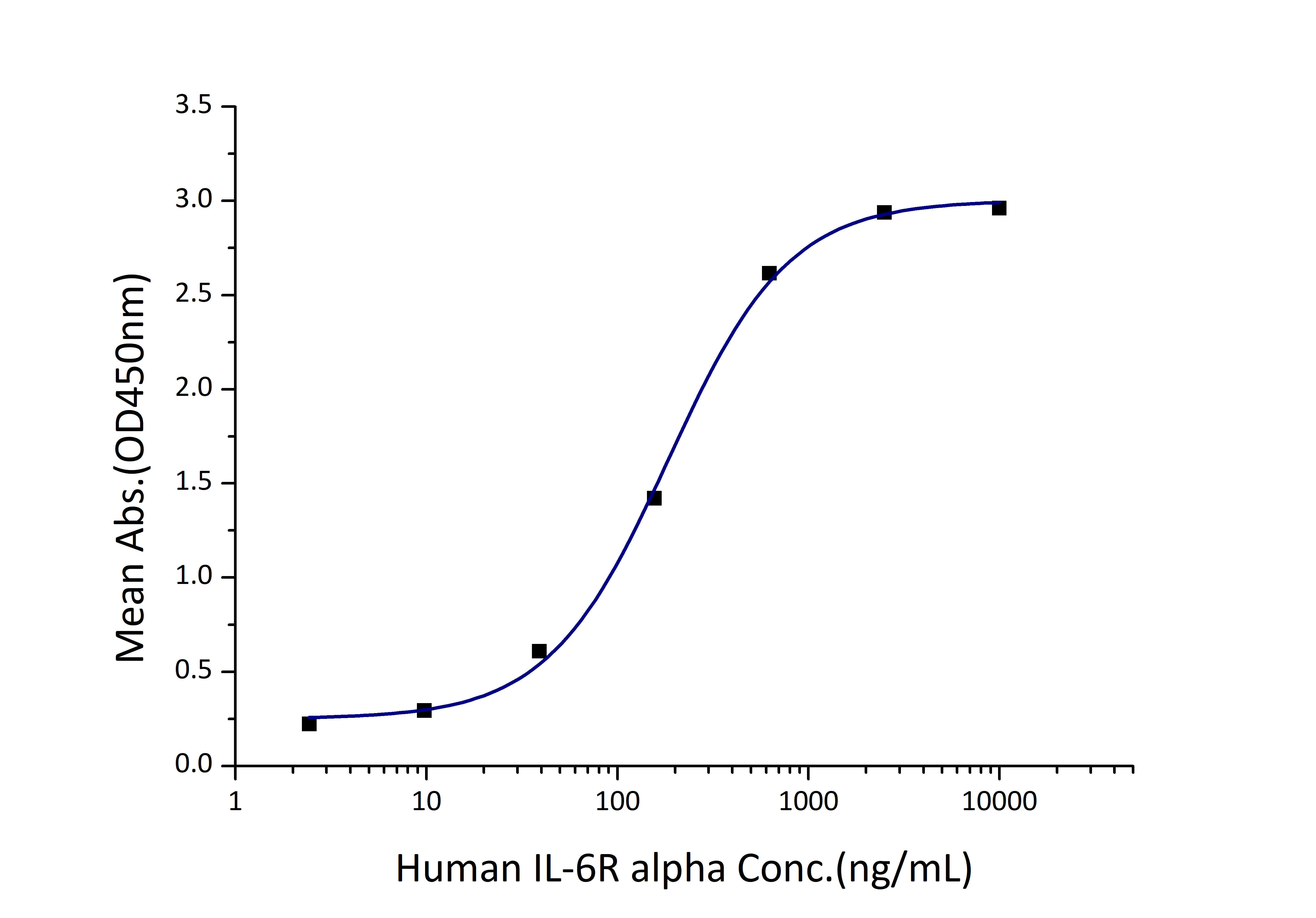 Immobilized Human gp130 (His tag) at 1 μg/mL (100 μL/well) can bind Human IL-6R alpha (Myc tag, His tag) with a linear range of 90-370 ng/mL.