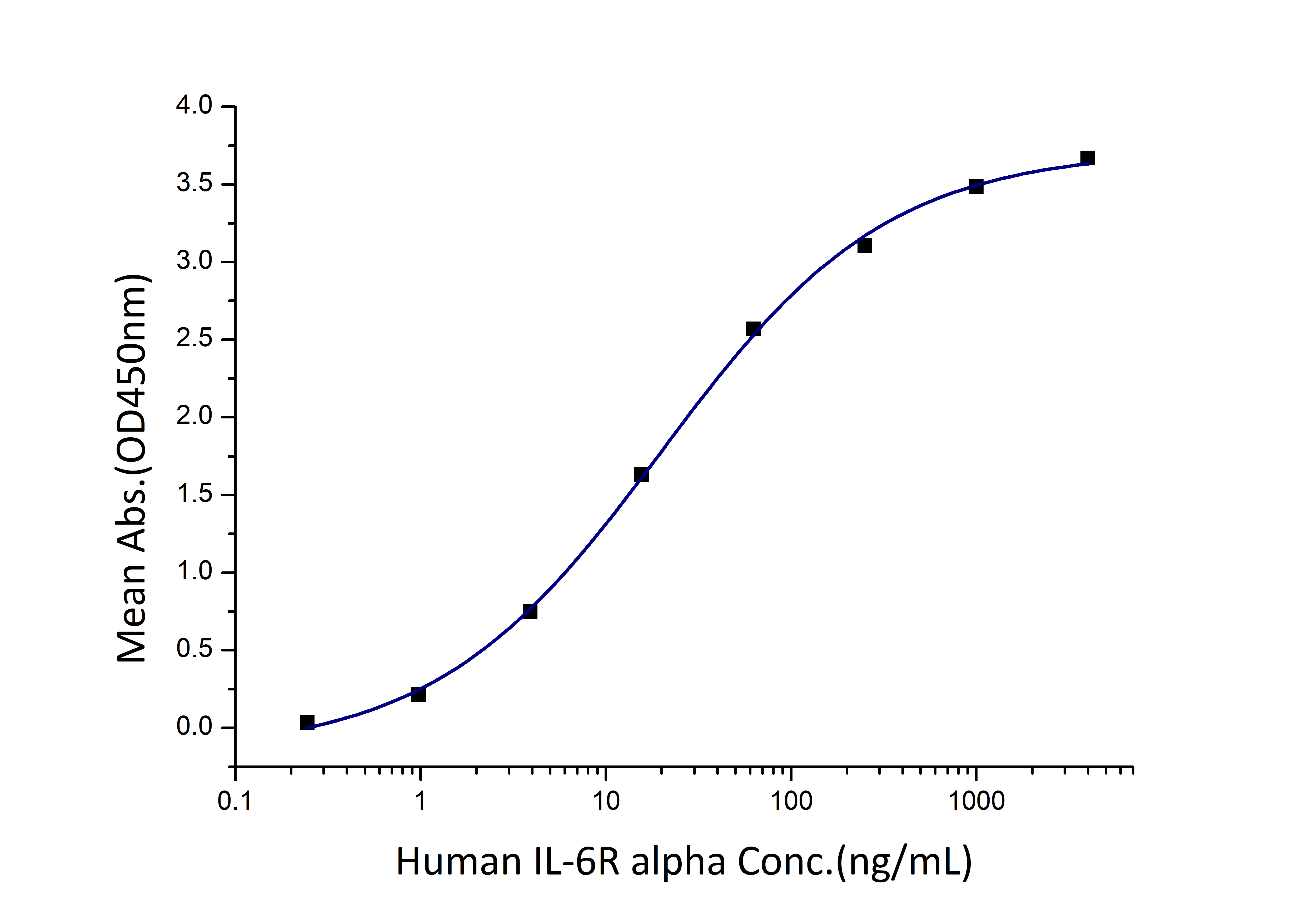 Immobilized Human gp130 (His tag) at 1 μg/mL (100 μL/well) can bind Human IL-6R alpha (Myc tag, His tag) in the presence of Human IL-6 (0.1 μg/well) with a linear range of 10-40 ng/mL. Immobilized Human gp130 (His tag) at 1 μg/mL (100 μL/well) can bind Human IL-6R alpha (Myc tag, His tag) in the presence of Human IL-6 (0.1 μg/well) with a linear range of 10-40 ng/mL.