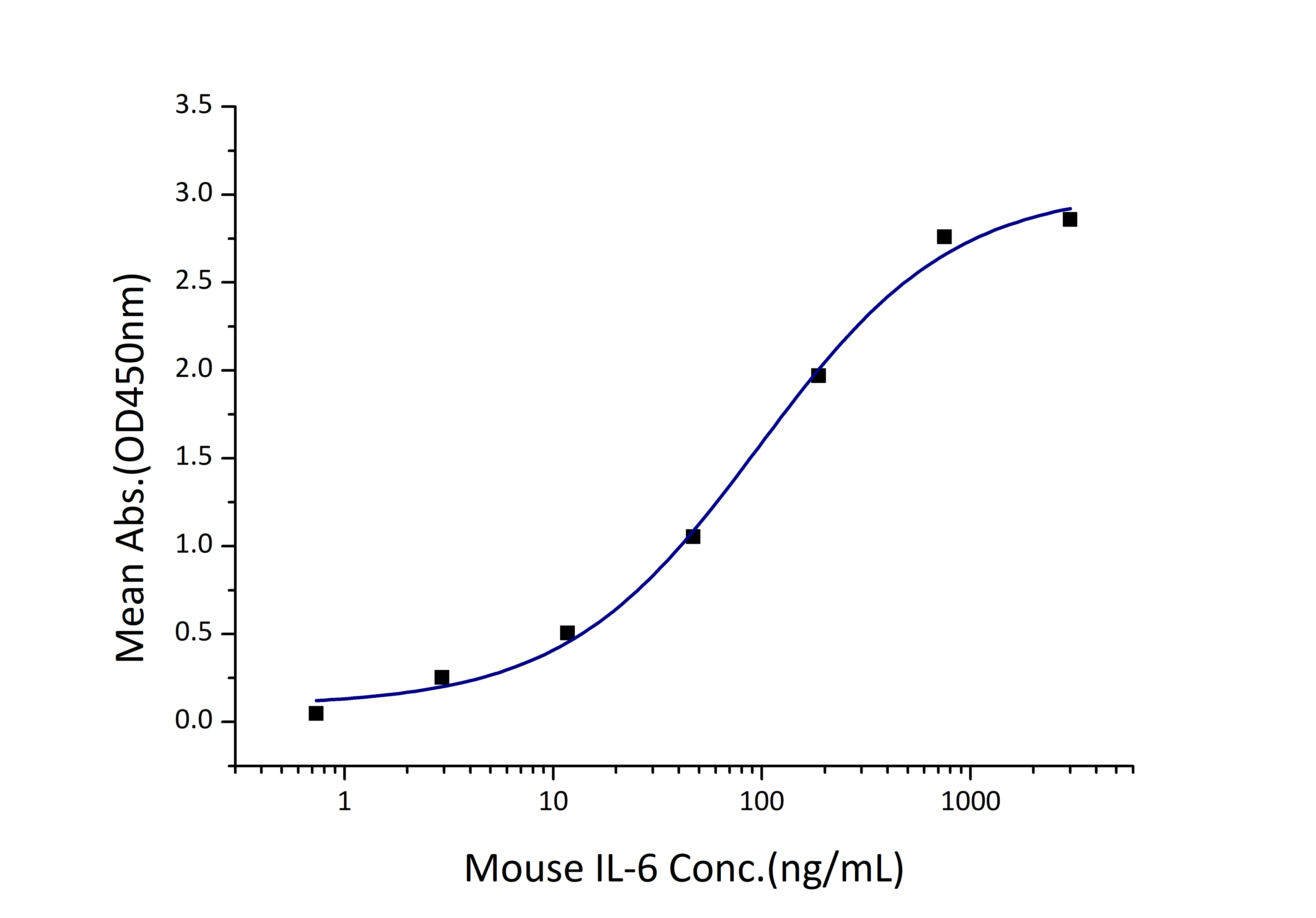 Immobilized Mouse IL-6R alpha (His tag) at 1 μg/mL (100 μL/well) can bind Mouse IL-6 (Myc tag, His tag) with a linear range of 50-200 ng/mL.