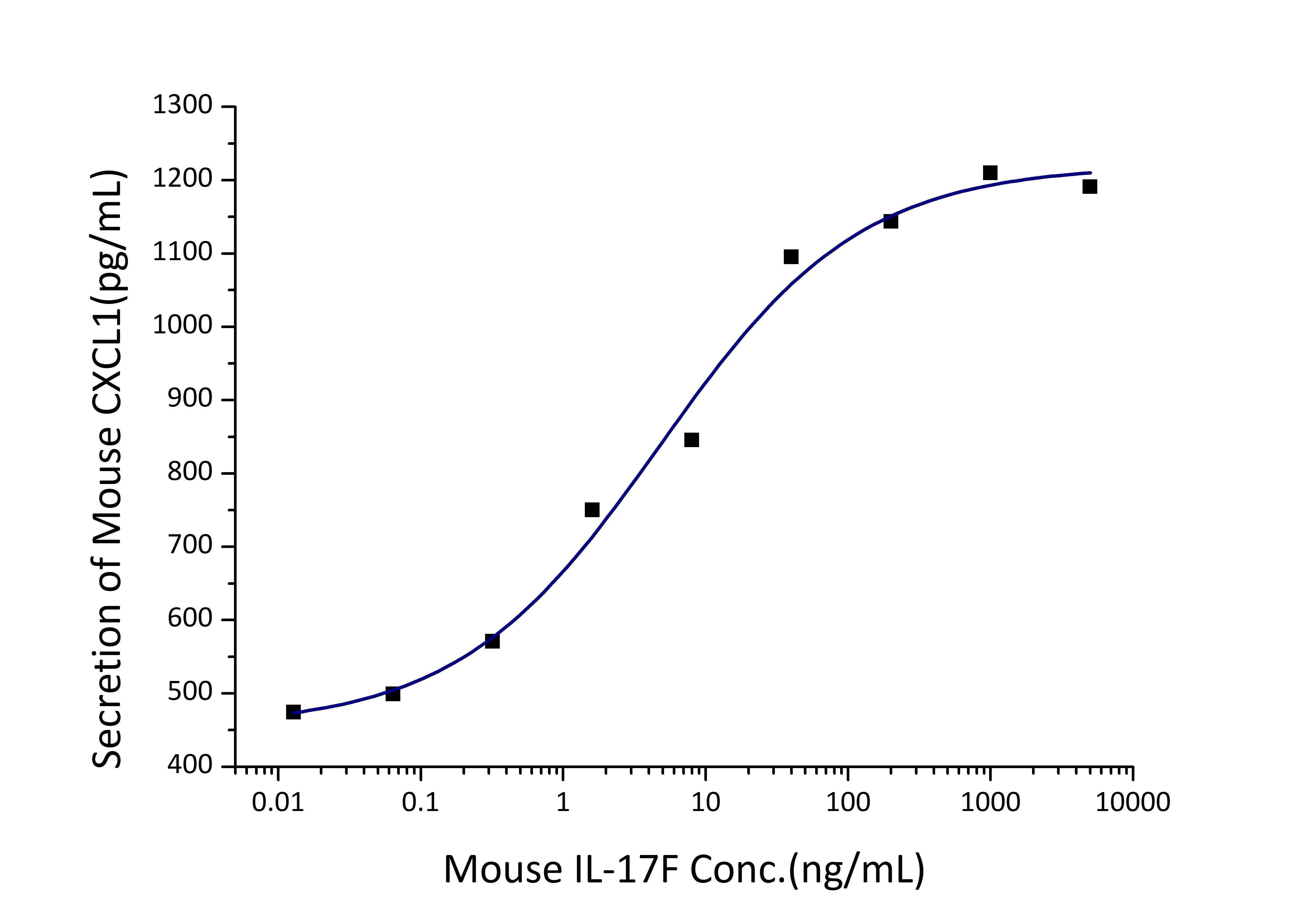 Measured by its ability to induce CXCL1 secretion by NIH-3T3 mouse embryonic fibroblast cells. The ED50 for this effect is 2-10 ng/mL.