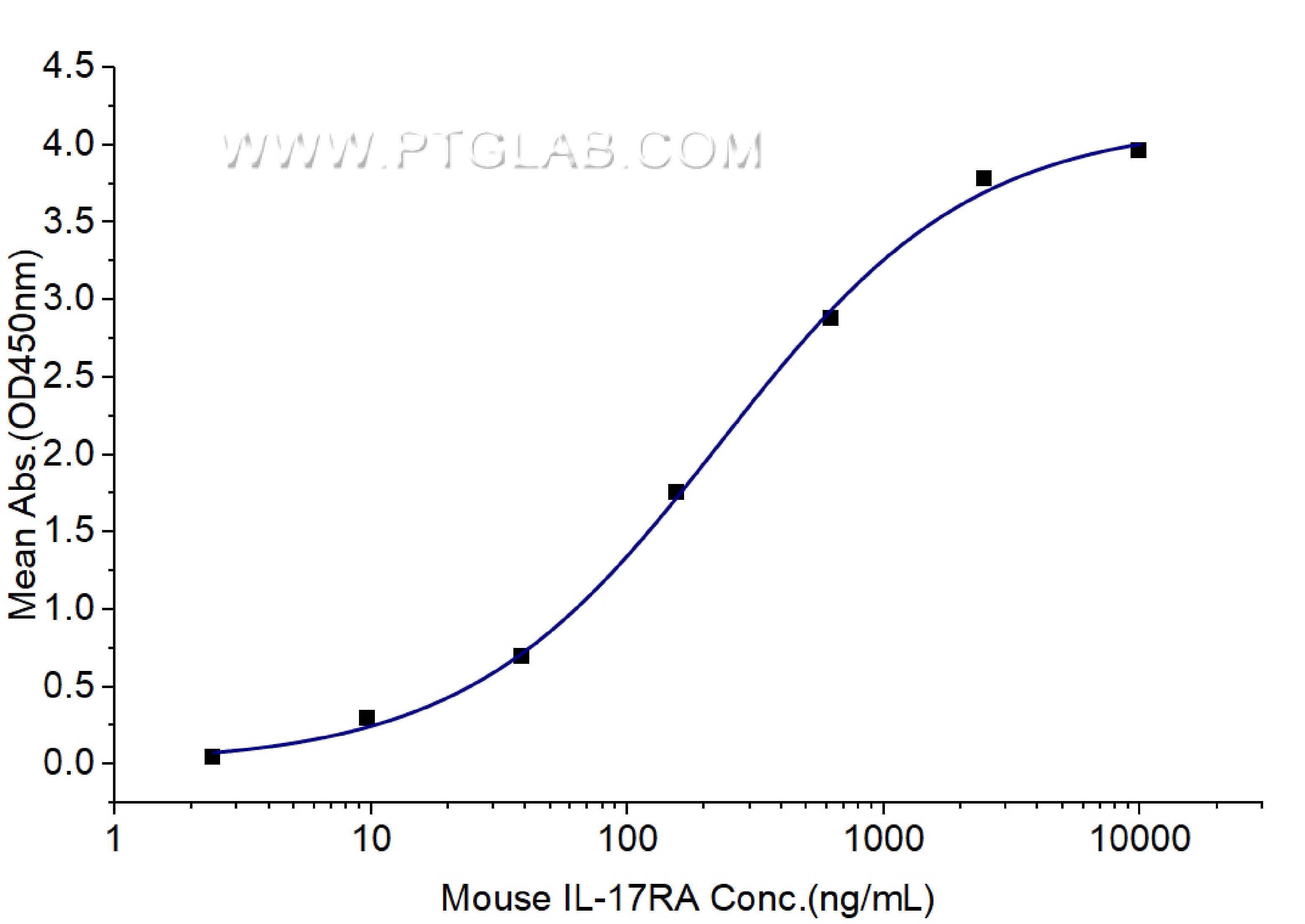 Immobilized Mouse IL-17F (His tag) at 1 μg/mL (100 μL/well) can bind Mouse IL-17RA (Fc tag) with a linear range of 114-456 ng/mL. Immobilized Mouse IL-17F (His tag) at 1 μg/mL (100 μL/well) can bind Mouse IL-17RA (Fc tag) with a linear range of 114-456 ng/mL.