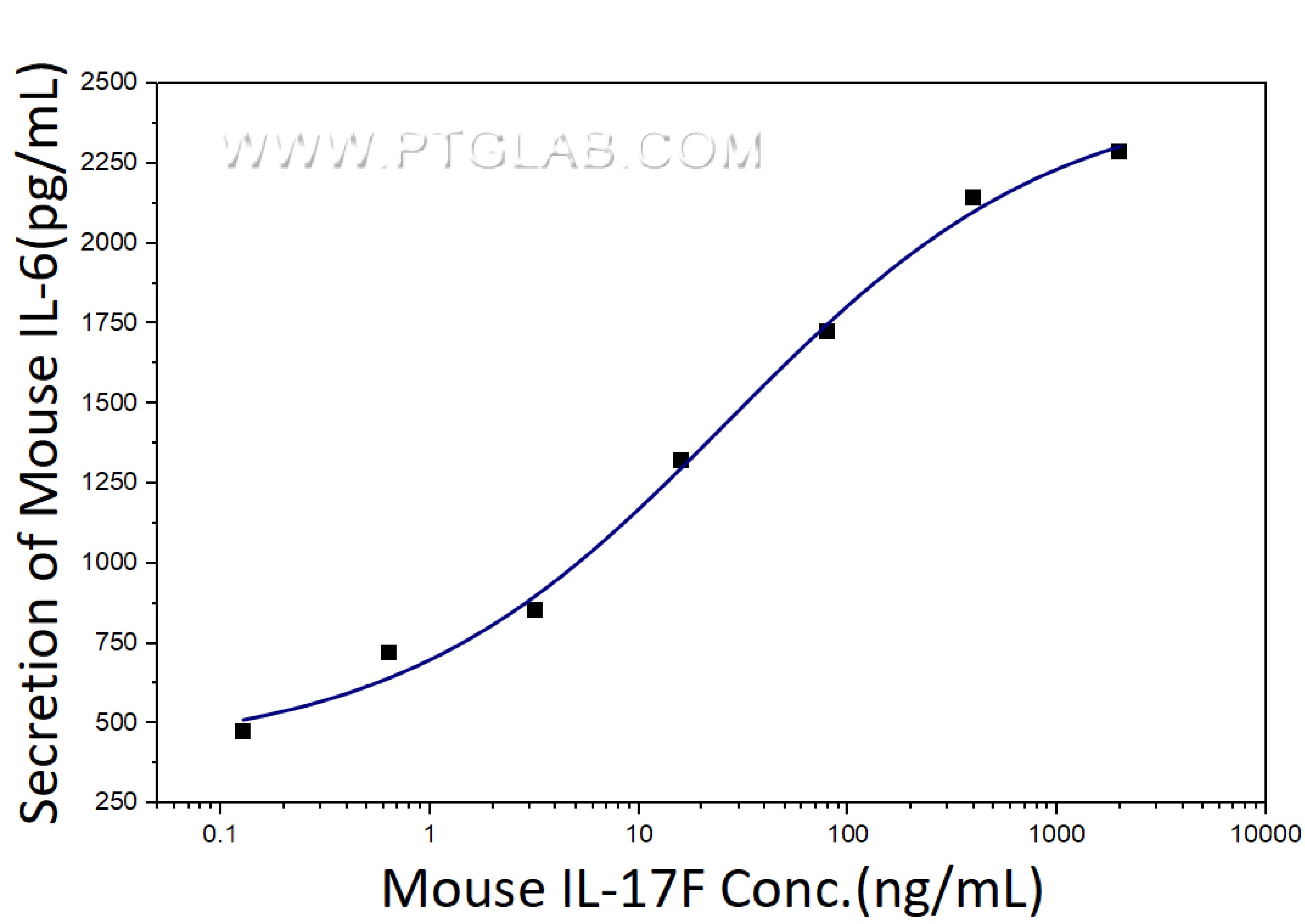 Measured by its ability to induce IL-6 secretion by NIH‑3T3 mouse embryonic fibroblast cells in the presense of 20 ng/mL TNFα. The EC50 for this effect is typically 13-52 ng/ml. Measured by its ability to induce IL-6 secretion by NIH‑3T3 mouse embryonic fibroblast cells in the presense of 20 ng/mL TNFα. The EC50 for this effect is typically 13-52 ng/ml.