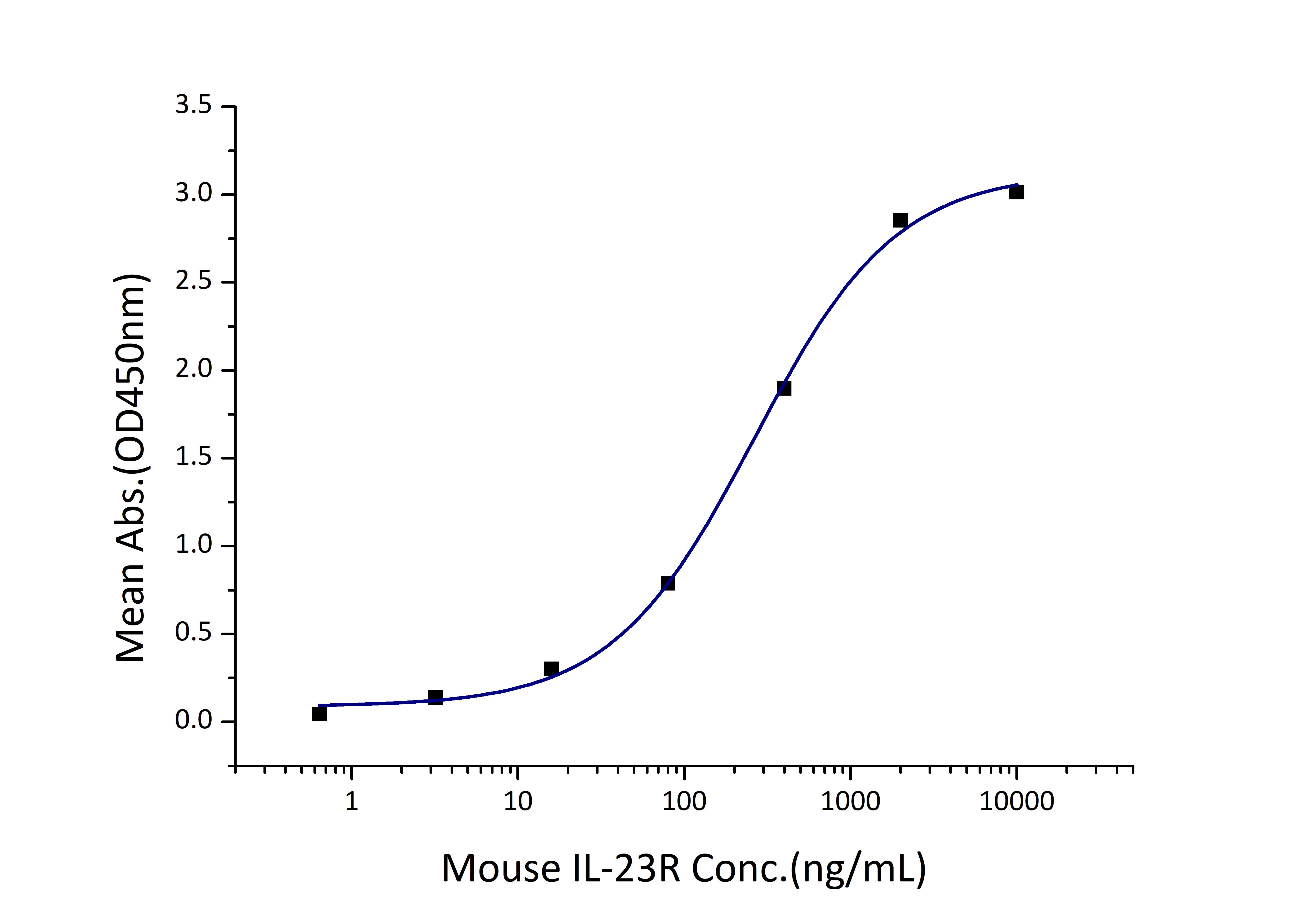 Immobilized Mouse IL-23 (His tag) at 0.5 μg/mL (100 μL/well) can bind Mouse IL-23R (hFc tag) with a linear range of 130-520 ng/mL.