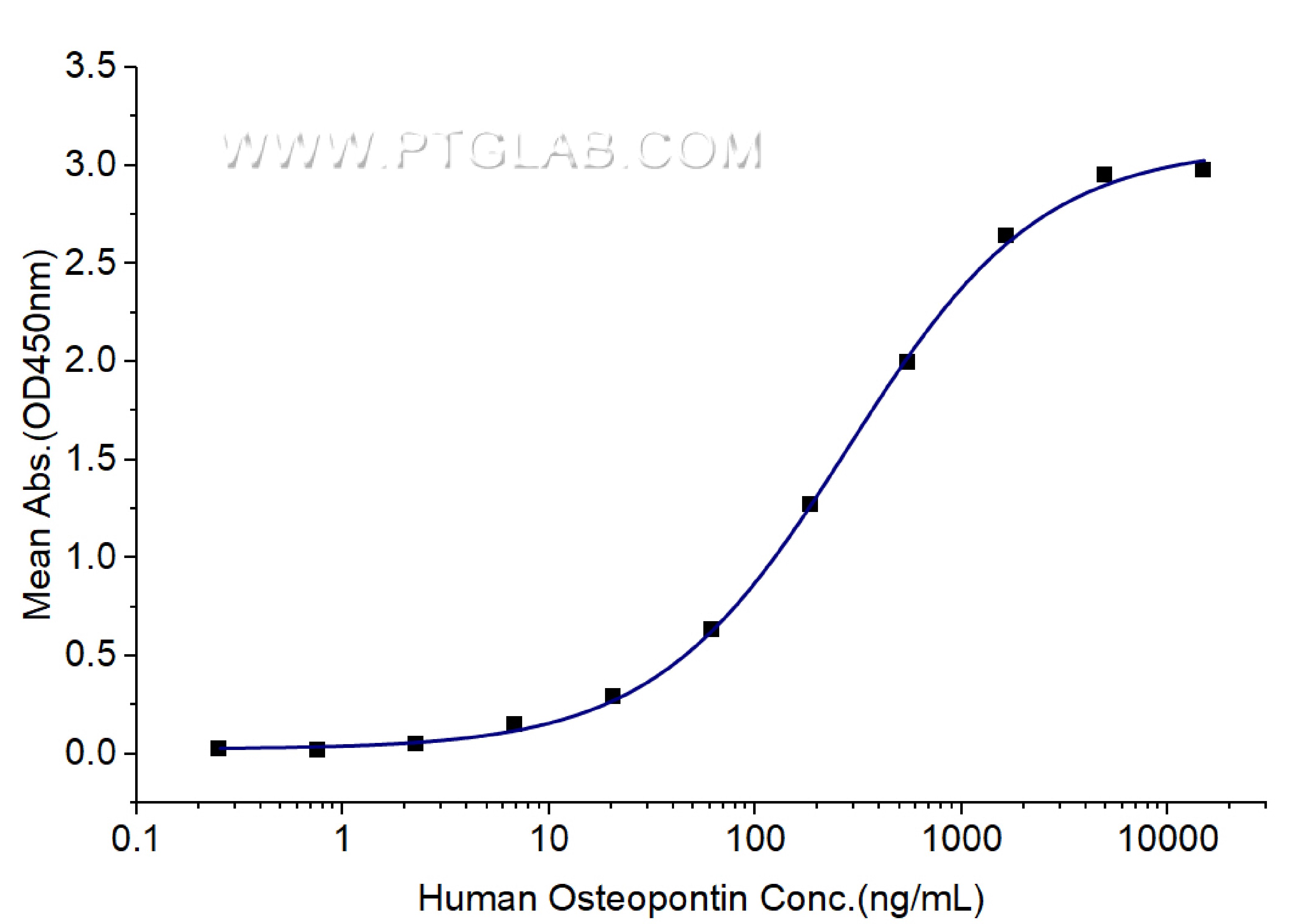 Immobilized Human ITGAV (GST tag) at 1 μg/mL (100 μL/well) can bind Human Osteopontin (hFc tag) with a linear range of 0.14 -0.56 μg/mL. Immobilized Human ITGAV (GST tag) at 1 μg/mL (100 μL/well) can bind Human Osteopontin (hFc tag) with a linear range of 0.14 -0.56 μg/mL.