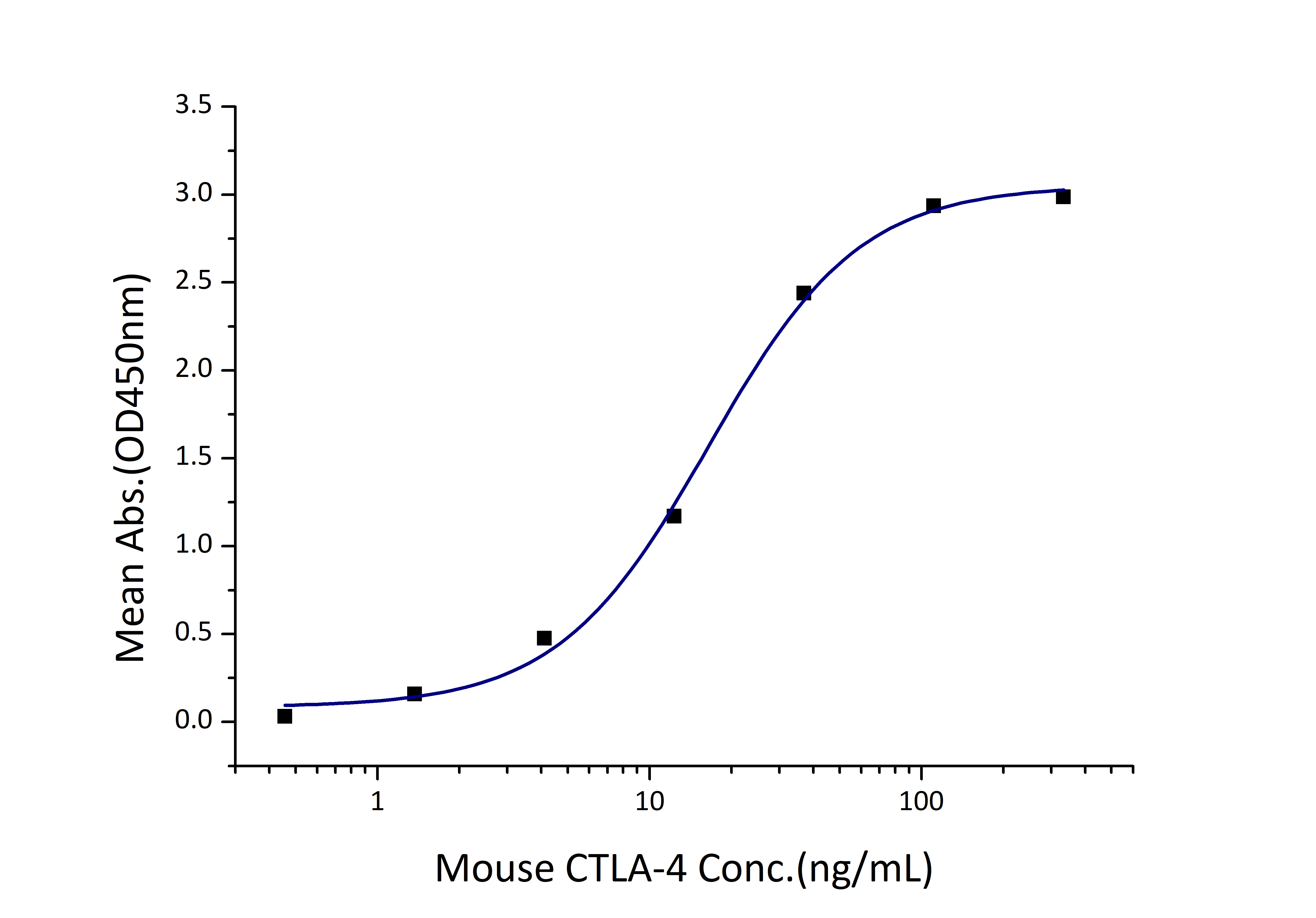 Immobilized Mouse CD86 (His tag) at 1 μg/mL (100 μL/well) can bind Mouse CTLA-4 (hFc tag) with a linear range of 10-40 ng/mL.