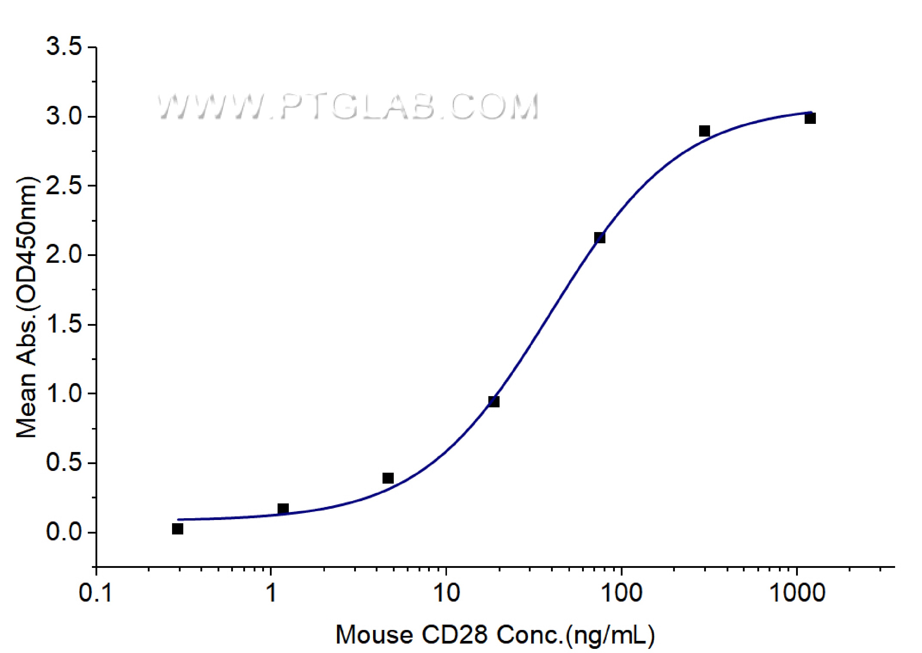 Immobilized Mouse CD86 (His tag) at 1 μg/mL (100 μL/well) can bind Mouse CD28 (hFc tag) with a linear range of 23-91 ng/mL. Immobilized Mouse CD86 (His tag) at 1 μg/mL (100 μL/well) can bind Mouse CD28 (hFc tag) with a linear range of 23-91 ng/mL.