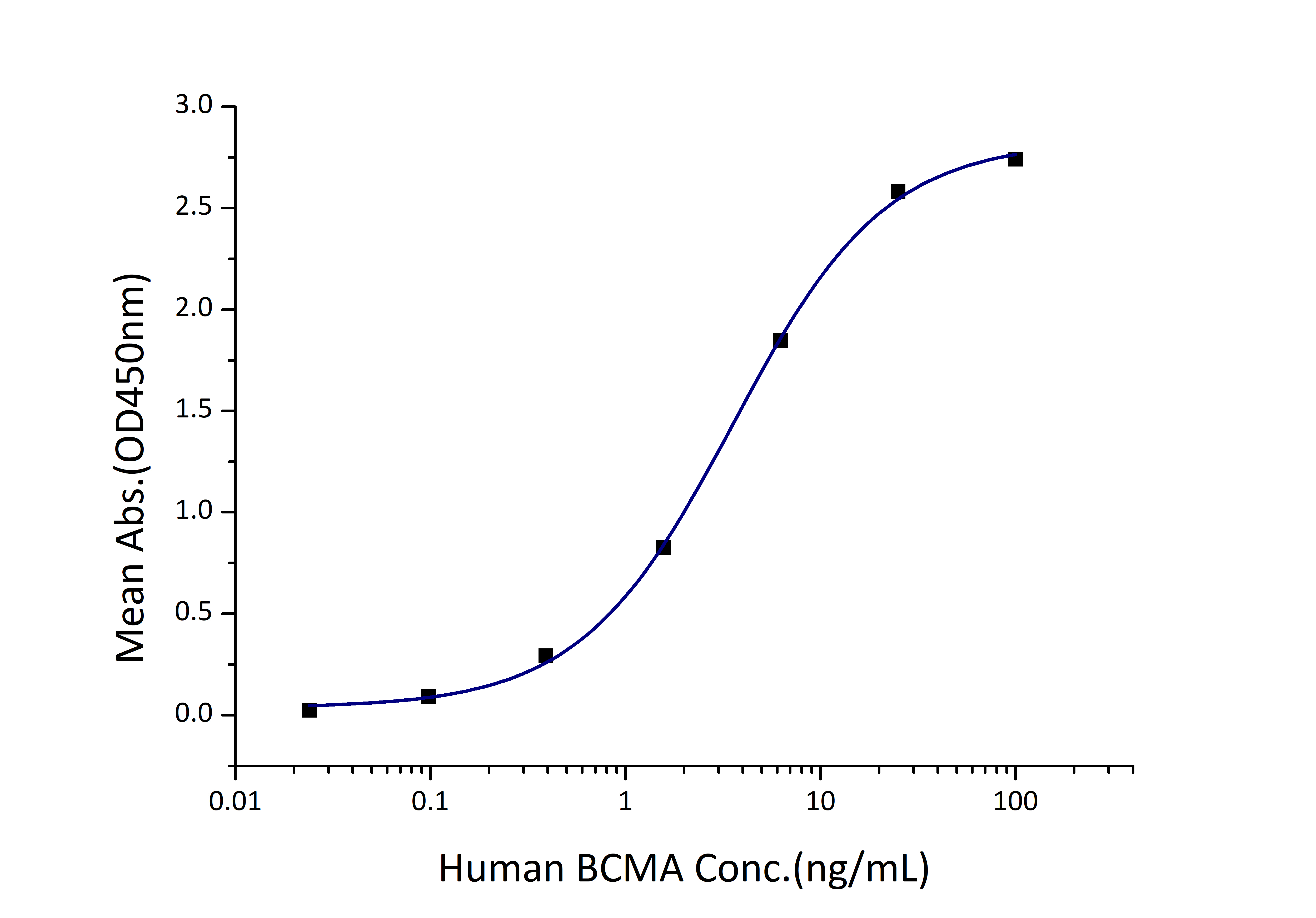 Immobilized Human BAFF (GST tag) at 1 μg/mL (100 μL/well) can bind Human BCMA (hFc tag) with a linear range of 2-8 ng/mL.