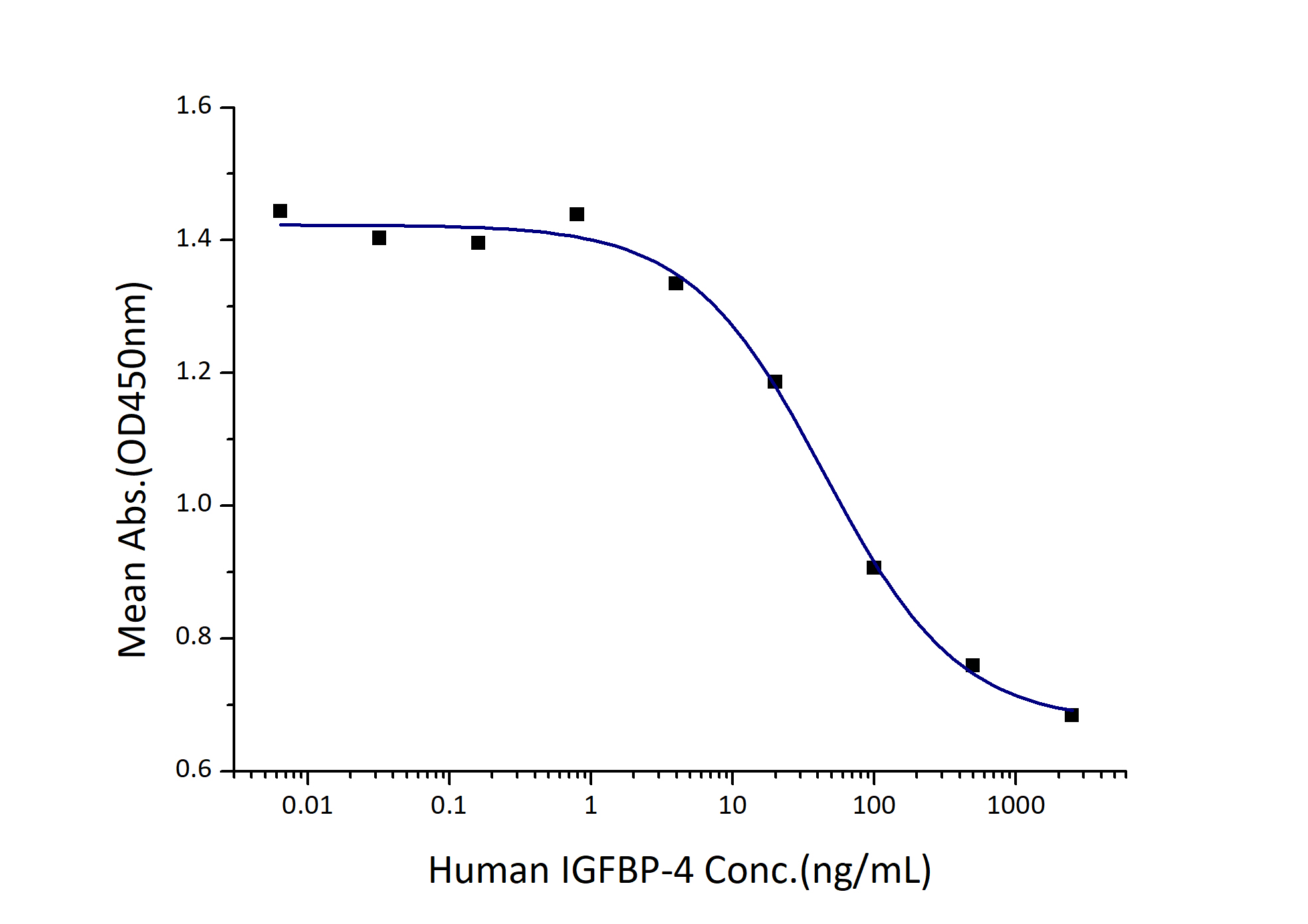Measured by its ability to inhibit the biological activity of IGF-I or IGF-II on MCF-7 human breast cancer cells. The EC50 for this effect is 0.025-0.1µg/mL in the presence of 30 ng/mL Recombinant Human IGF-I.
