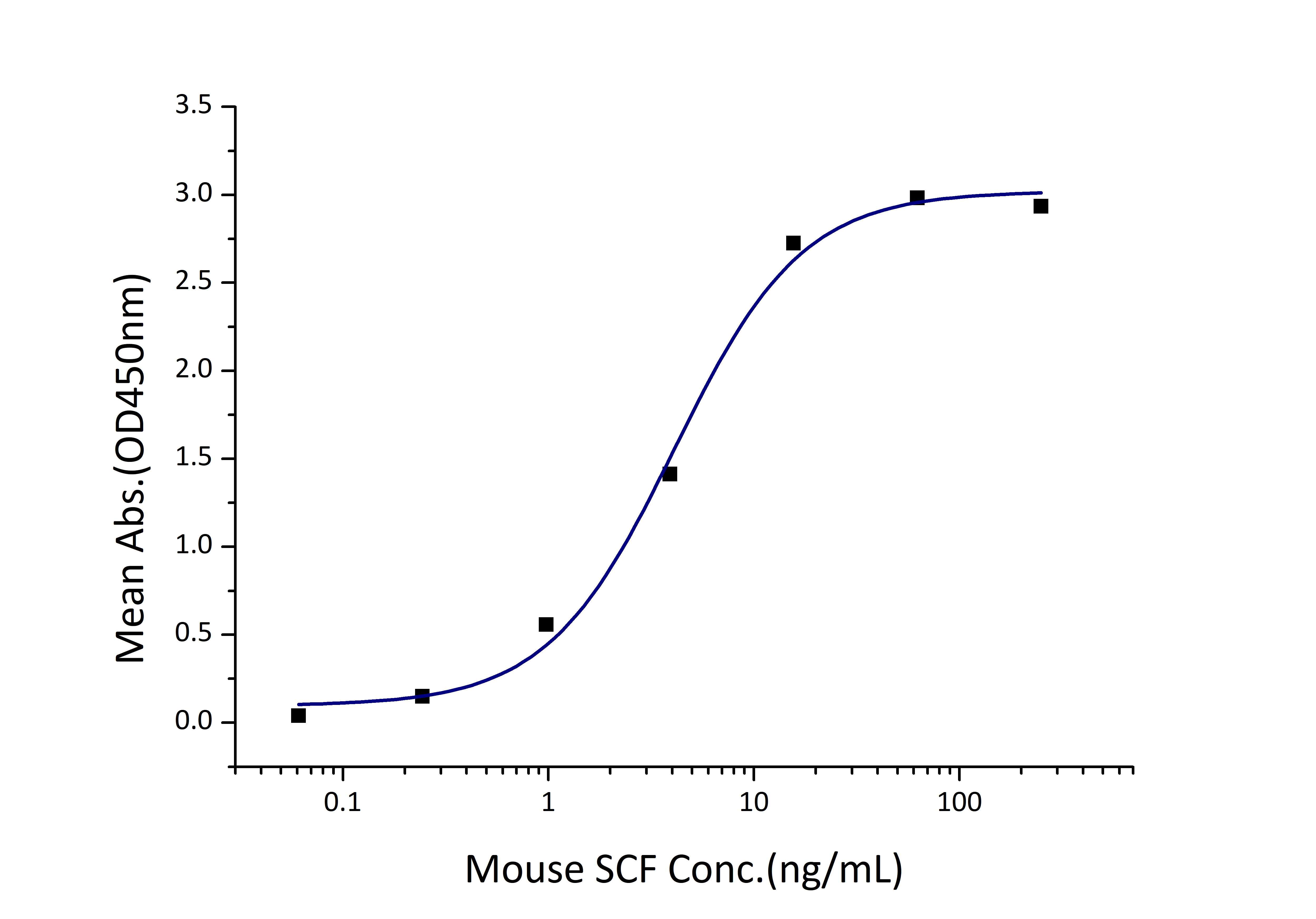 Immobilized Mouse CD117 (His tag) at 1 μg/mL (100 μL/well) can bind Mouse SCF (His tag) with a linear range of 2-8 ng/mL.