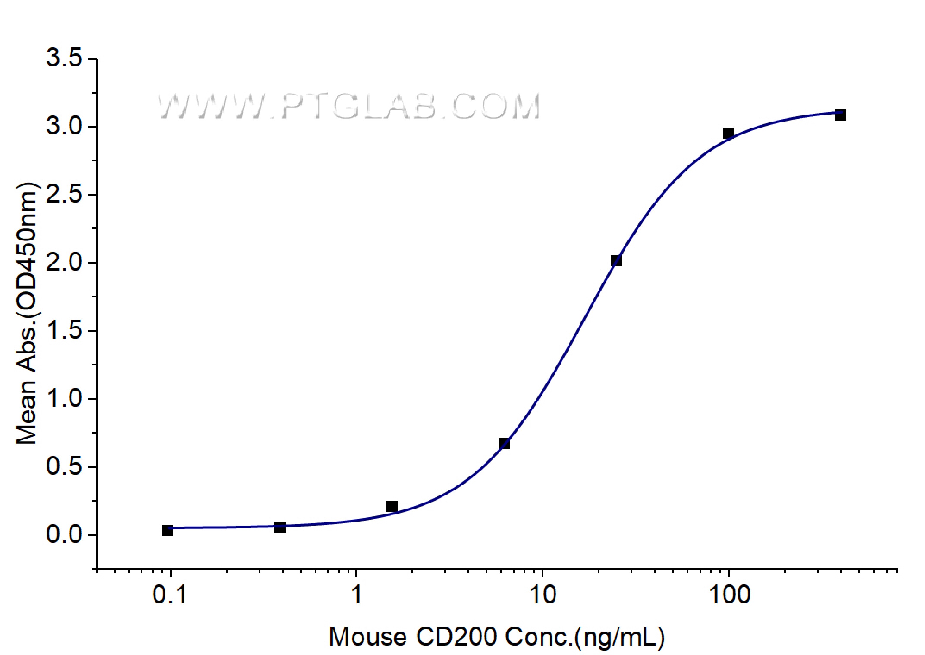 Immobilized Mouse CD200R1 (His tag) at 1 μg/mL (100 μL/well) can bind Mouse CD200 (hFc tag) with a linear range of 8-32 ng/mL. Immobilized Mouse CD200R1 (His tag) at 1 μg/mL (100 μL/well) can bind Mouse CD200 (hFc tag) with a linear range of 8-32 ng/mL.