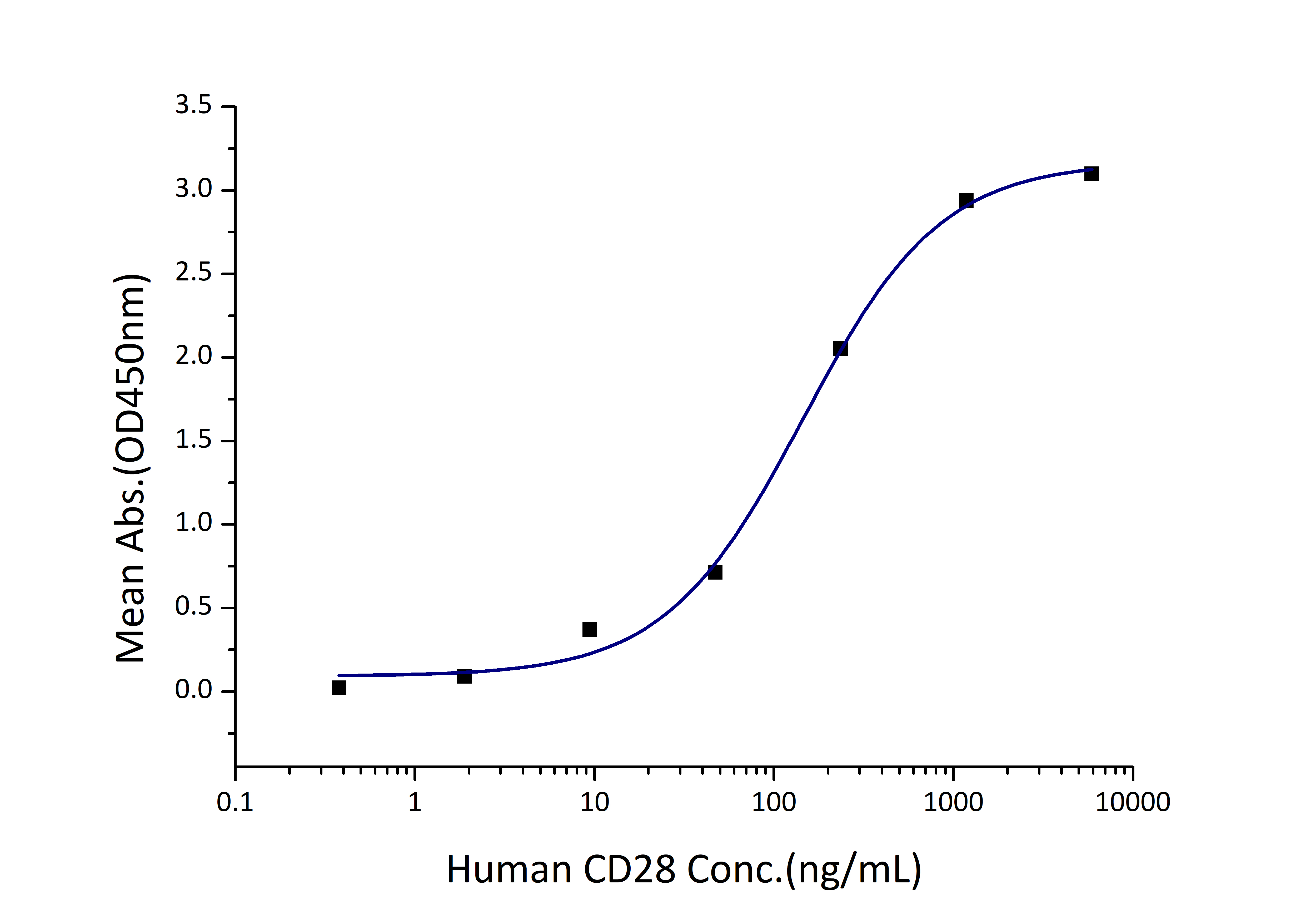 Immobilized Human B7-2 (His tag) at 2 μg/mL (100 μL/well) can bind Human CD28 (hFc tag) with a linear range of 72-290 ng/mL.