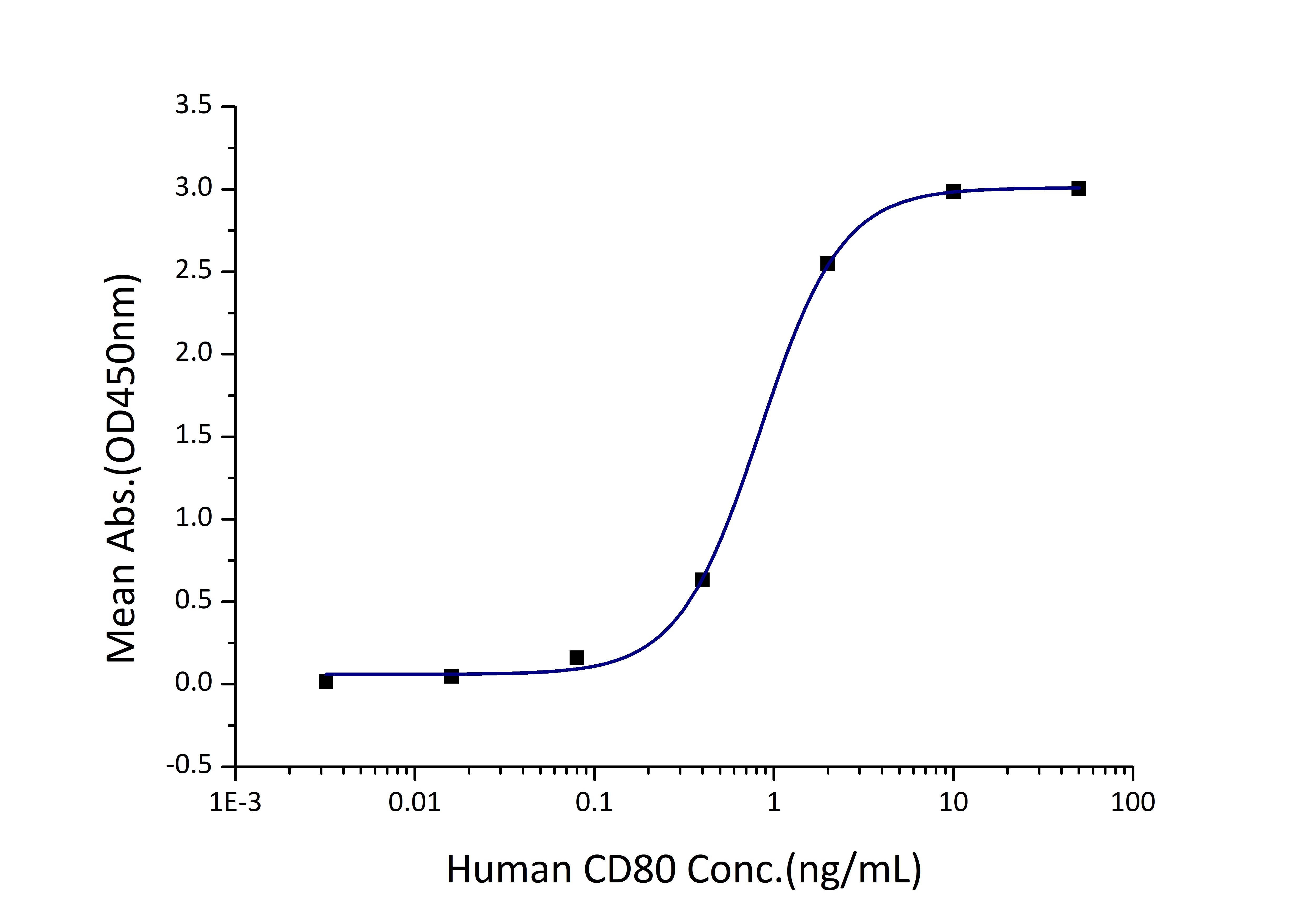 Immobilized Human CTLA-4 (Myc tag, His tag) at 2 μg/mL (100 μL/well) can bind Human CD80 (hFc tag) with a linear range of 1-4 ng/mL.