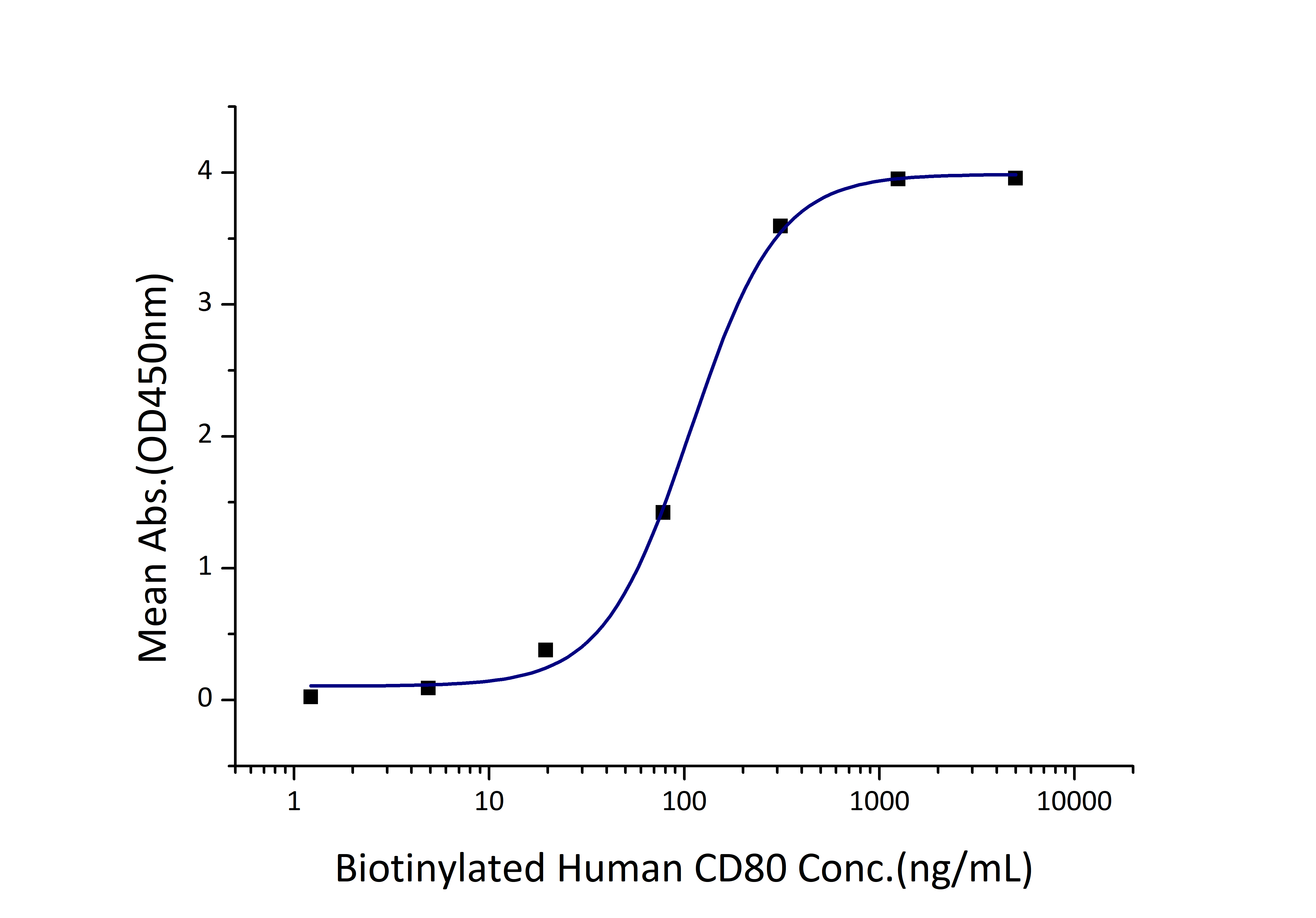 Immobilized Human CD28 (hFc tag) at 2 μg/mL (100 μL/well) can bind Biotinylated Human CD80 (mFc tag) with a linear range of 53-214 ng/mL.