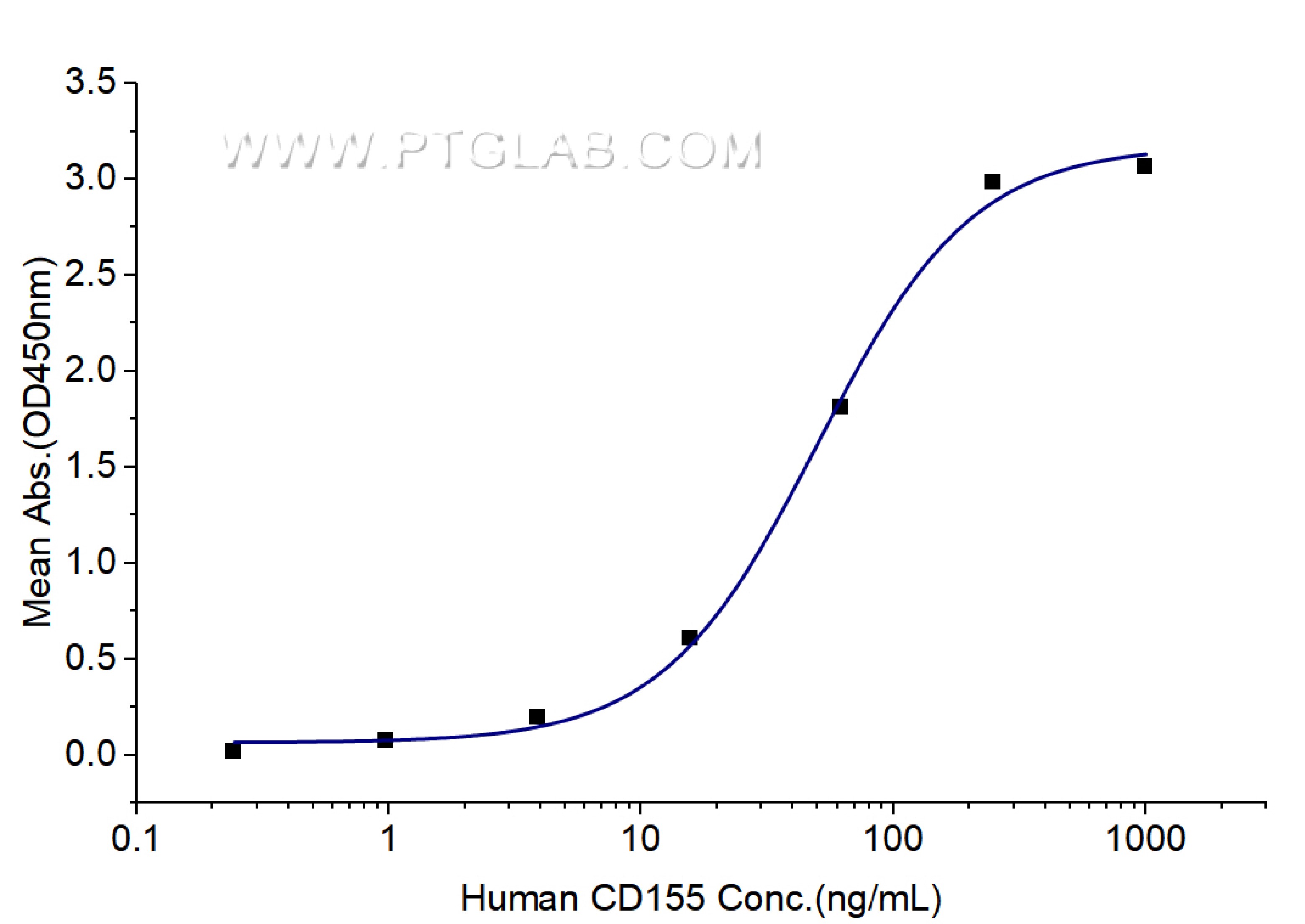 Immobilized Human TIGIT (His tag) at 2 μg/mL (100 μL/well) can bind Human CD155 (hFc tag) with a linear range of 25-100 ng/mL.