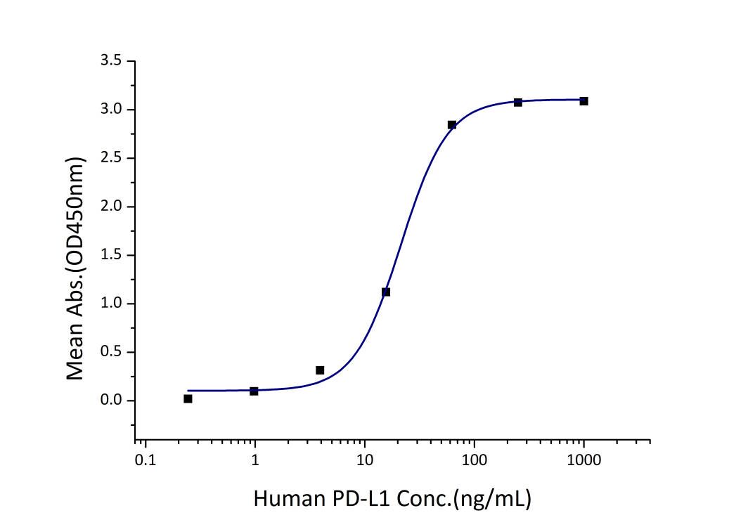 Immobilized Human PD-1 (His tag) at 2 μg/mL (100 μL/well) can bind Human PD-L1 (hFc tag) with a linear range of 11-43 ng/mL.