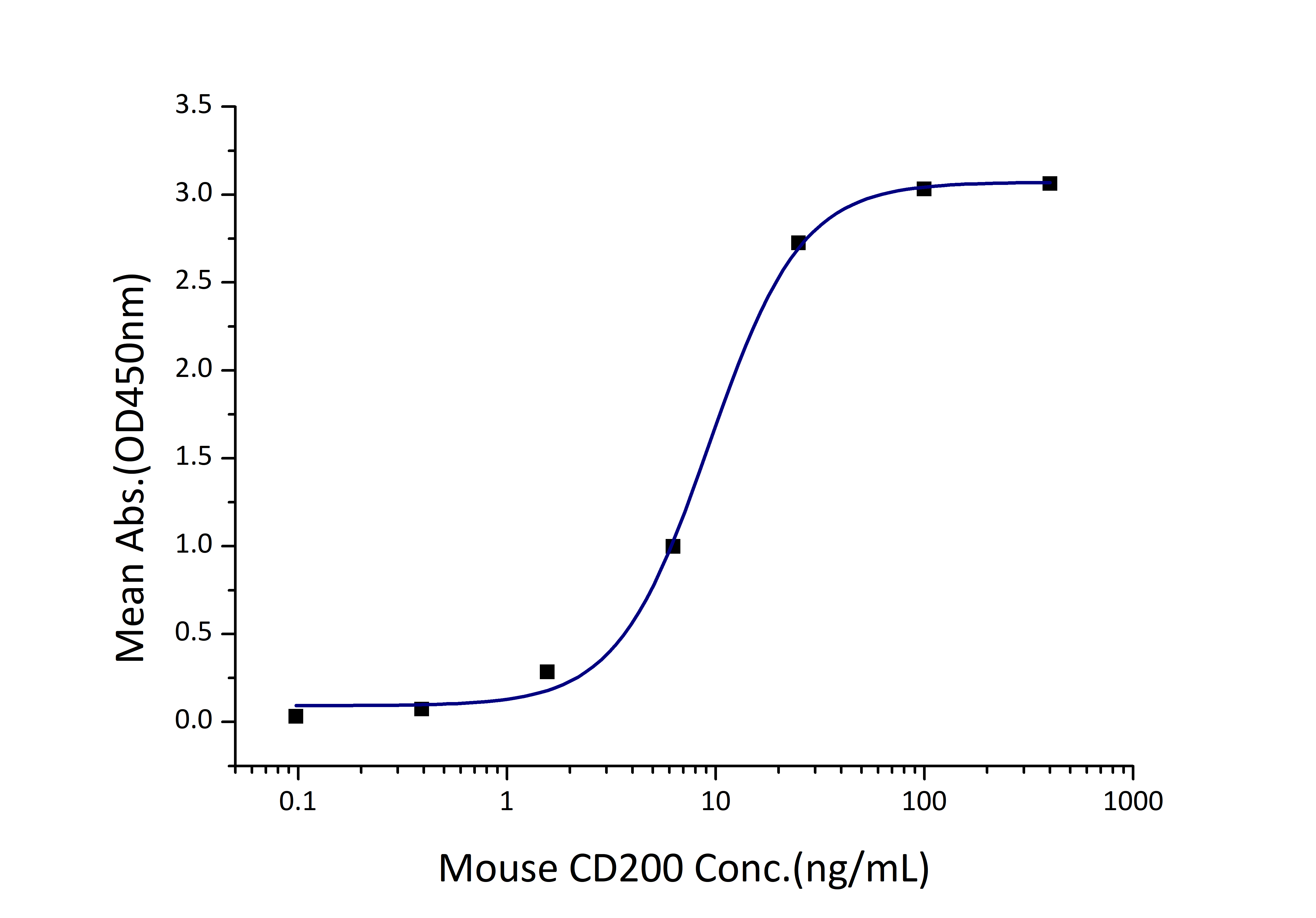Immobilized Mouse CD200R1 (His tag) at 1 μg/mL (100 μL/well) can bind Mouse CD200 (hFc tag) with a linear range of 5-19 ng/mL. Immobilized Mouse CD200R1 (His tag) at 1 μg/mL (100 μL/well) can bind Mouse CD200 (hFc tag) with a linear range of 5-19 ng/mL.