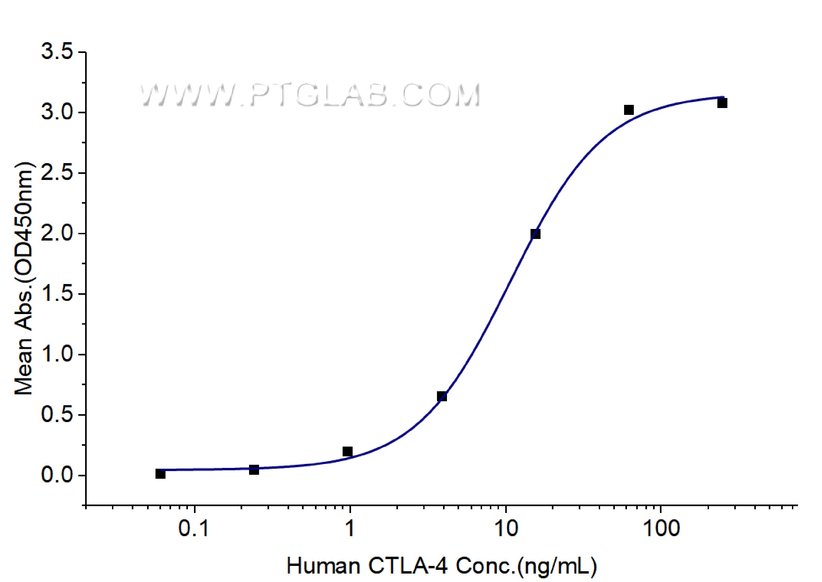 Immobilized Human CD86 (Myc tag, His tag) at 0.5 μg/mL (100 μL/well) can bind Human CTLA-4 (hFc tag) with a linear range of 5-22 ng/mL. Immobilized Human CD86 (Myc tag, His tag) at 0.5 μg/mL (100 μL/well) can bind Human CTLA-4 (hFc tag) with a linear range of 5-22 ng/mL.
