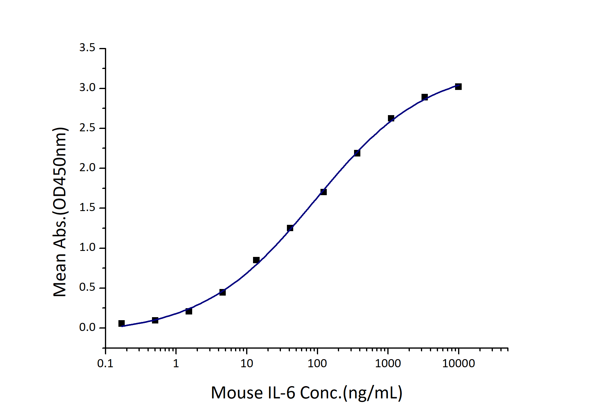 Immobilized Mouse IL-6R alpha (His tag) at 1 μg/mL (100 μL/well) can bind Mouse IL-6 (Myc tag, His tag) with a linear range of 46-194 ng/mL.