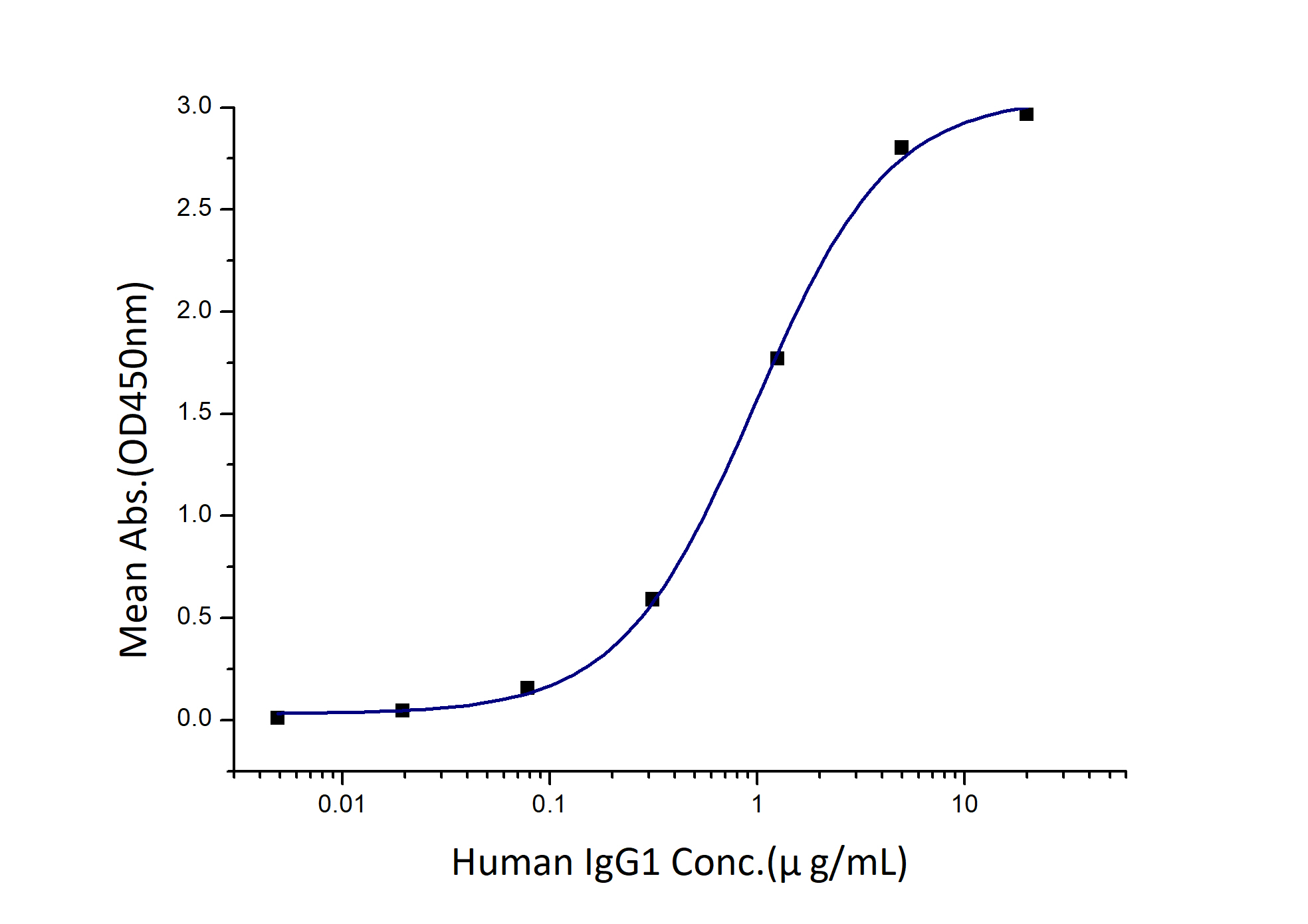 Immobilized Human FCGR3A (F176V) (Myc tag, His tag) at 2 μg/mL (100 μL/well) can bind Human IgG1 with a linear range of 0.5-2 μg/mL.