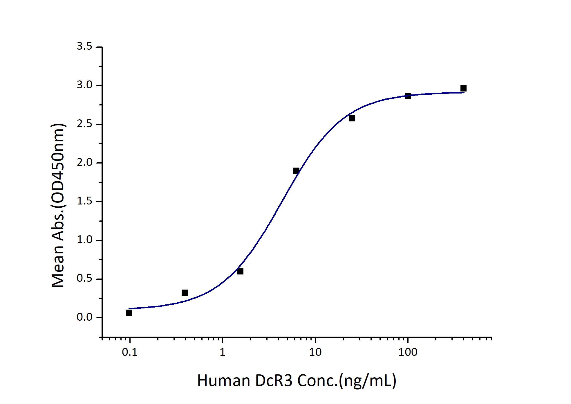 Immobilized Human TL1A (His tag) at 0.5 μg/mL (100 μL/well) can bind Human DcR3 (His tag) with a linear range of 2-9 ng/mL.