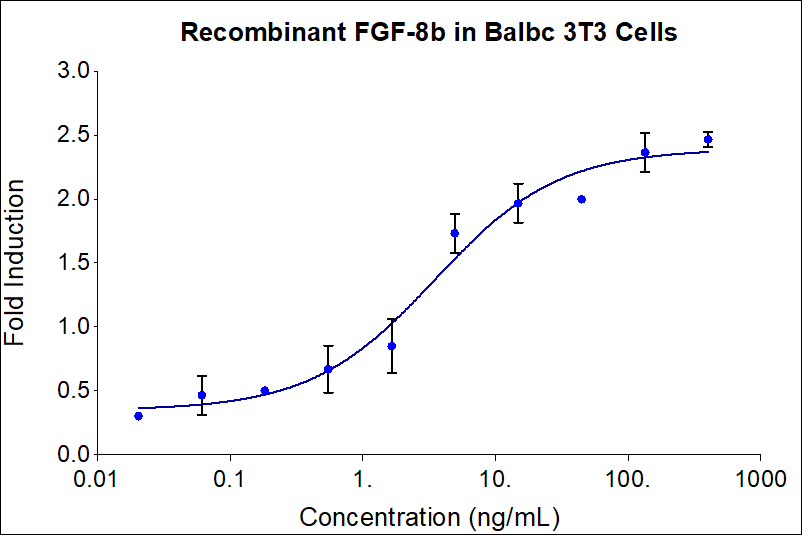 The activity was determined by the dose-dependent stimulation of the proliferation of the Balb/3T3 cell line using the Promega CellTiter96® Aqueous Non-Radioactive Cell Proliferation Assay.