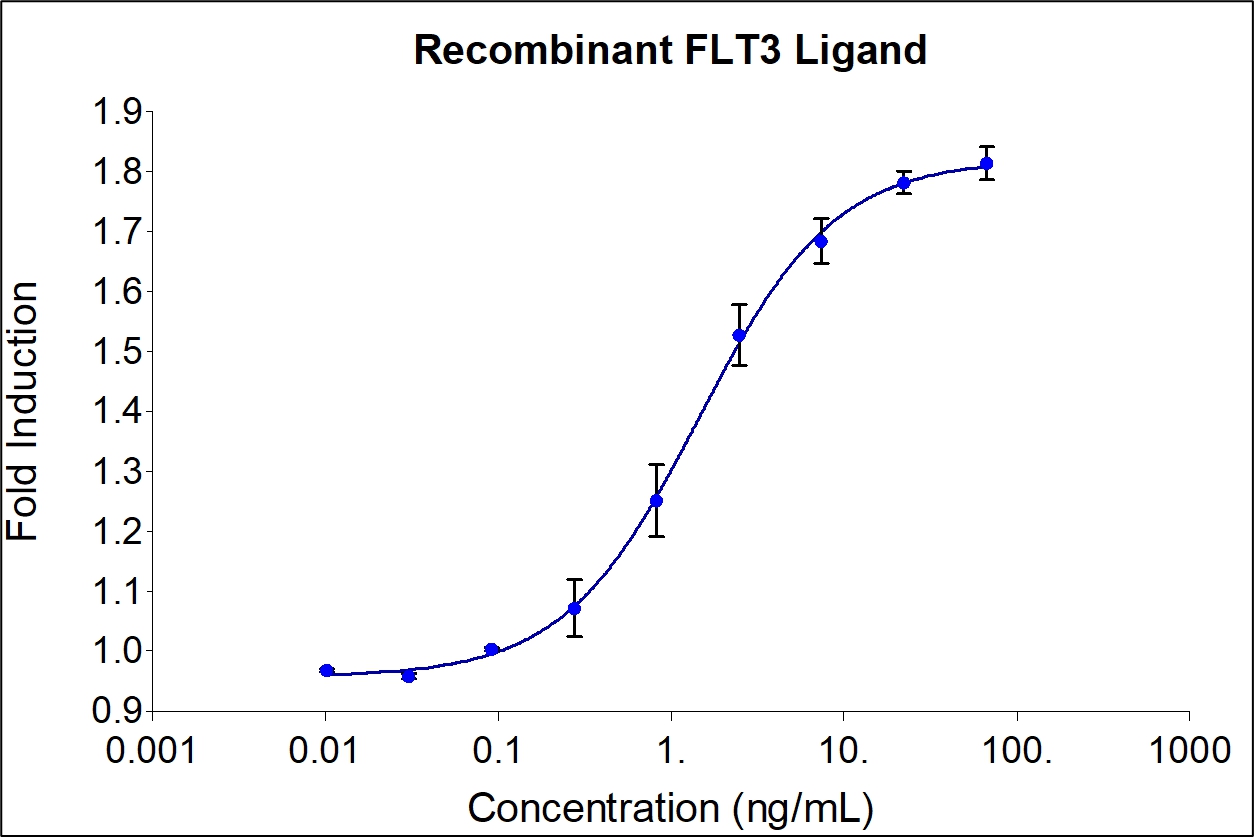 Recombinant human FLT3 (HZ-1151) Ligand stimulates dose-dependent proliferation of the human acute myeloid leukemia cell line (OCI-AML5). Viable cell number was quantitatively assessed by PrestoBlue® Cell Viability Reagent. OCI-AML5 cells were treated with increasing concentrations of recombinant human FLT3 Ligand for 72 hours. The EC50 was determined using a 4- parameter non-linear regression model. The EC50 values range is 0.4-3 ng/mL. 
