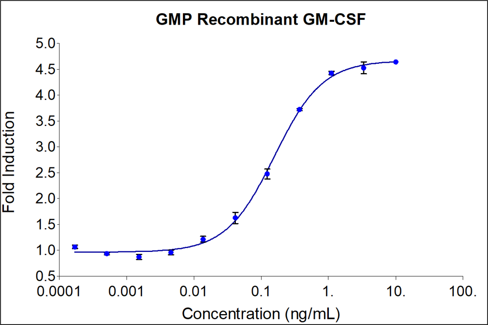 GMP Recombinant human GM-CSF (HZ-1002-GMP) stimulates dose-dependent proliferation of the TF-1 human erythroleukemic indicator cell line. Cell number was quantitatively assessed by PrestoBlue® Cell Viability Reagent. TF-1 cells were treated with increasing concentrations of GMP recombinant GM-CSF for 72 hours. The EC50 was determined using a 4-parameter non-linear regression model. Activity determination was conducted in triplicate on a validated bioassay.  The EC50 range is 0.08-0.8 ng/mL​.