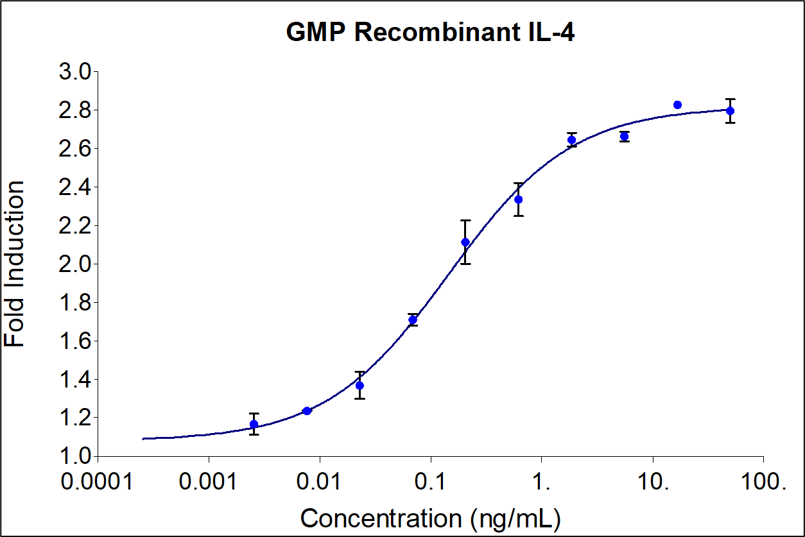 GMP Recombinant human IL-4 (HZ-1004-GMP) stimulates dose-dependent proliferation of the TF-1 human erythroleukemic indicator cell line. Cell number was quantitatively assessed by PrestoBlue® cell viability reagent. TF-1 cells were treated with increasing concentrations of GMP recombinant IL-4 for 72 hours. The EC50 was determined using a 4-parameter non-linear regression model. Activity determination was conducted in triplicate on a validated bioassay. The EC50 range is 0.07-0.4 ng/mL.