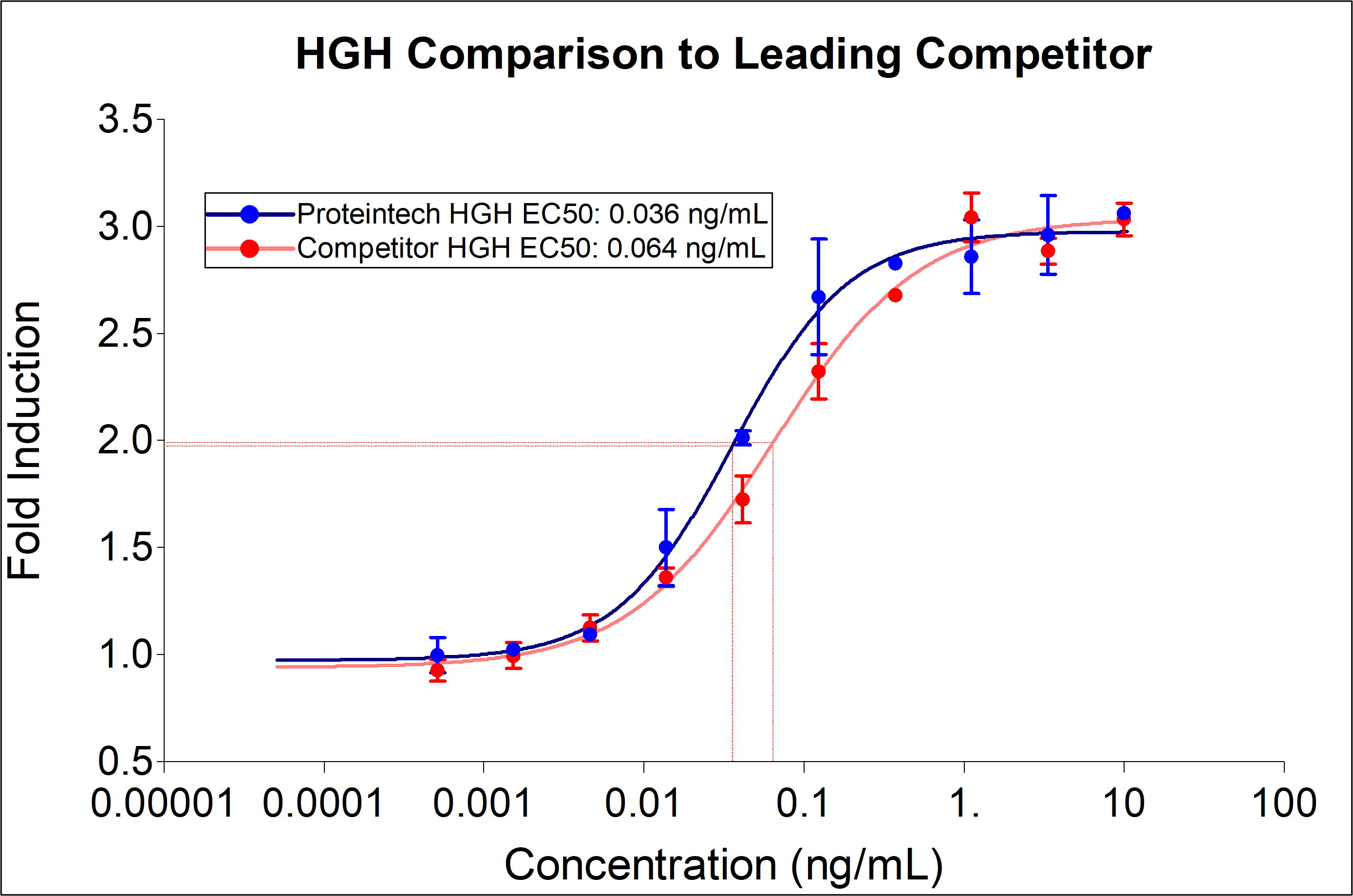 Proteintech HGH (HZ-1007) demonstrates equivalent induction of proliferation and a 2-fold lower EC50 compared to leading competitors. Recombinant human HGH  stimulates dose-dependent proliferation of the NB211 rat lymphoma cell line. Cell number was quantitatively assessed by PrestoBlue® Cell Viability Reagent. NB211 cells were treated with increasing concentrations of recombinant HGH for 96 hours. The EC50 was determined using a 4-parameter non-linear regression model. The EC50 range is 0.02-0.120 ng/mL​.
