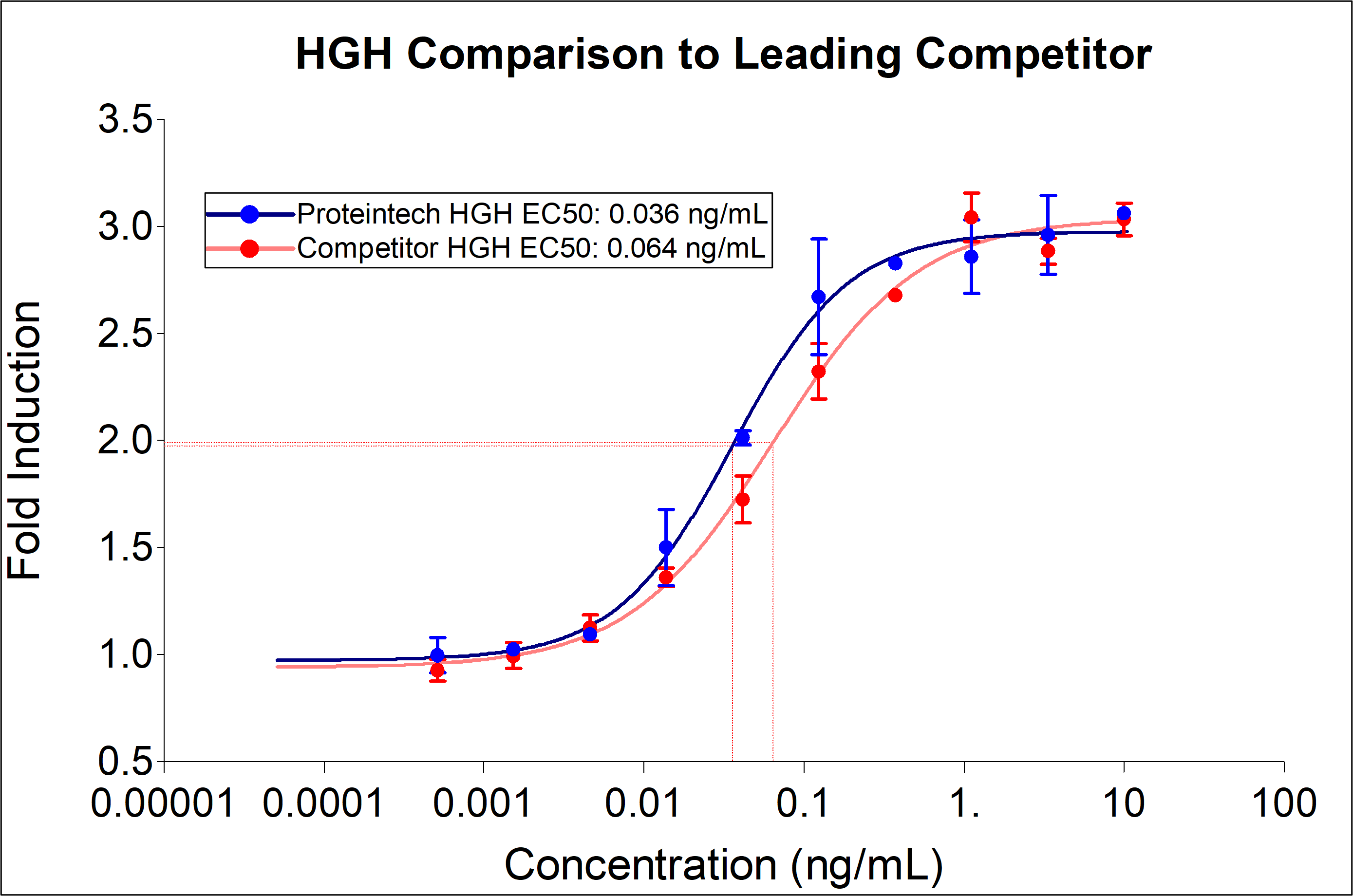 Proteintech HGH (HZ-1007) demonstrates equivalent induction of proliferation and a 2-fold lower EC50 compared to leading competitors. Recombinant human HGH  stimulates dose-dependent proliferation of the NB211 rat lymphoma cell line. Cell number was quantitatively assessed by PrestoBlue® Cell Viability Reagent. NB211 cells were treated with increasing concentrations of recombinant HGH for 96 hours. The EC50 was determined using a 4-parameter non-linear regression model. The EC50 range is 0.02-0.120 ng/mL​.
