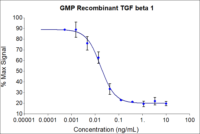 Recombinant human GMP TGF beta 1 (HZ-1011-GMP) inhibits IL-4 induced proliferation of the HT-2 mouse cell line. HT-2 cells are Balb/c spleen cells activated by sheep erythrocytes in the presence of IL-2. Cell number was quantitatively assessed by PrestoBlue® cell viability reagent. HT-2 cells were treated with increasing concentrations of recombinant GMP TGF beta 1 for 72 hours. The EC50 was determined using a 4-parameter non-linear regression model. Activity determination was conducted in triplicate on a validated bioassay. The EC50 range is 0.01-0.17 ng/mL.