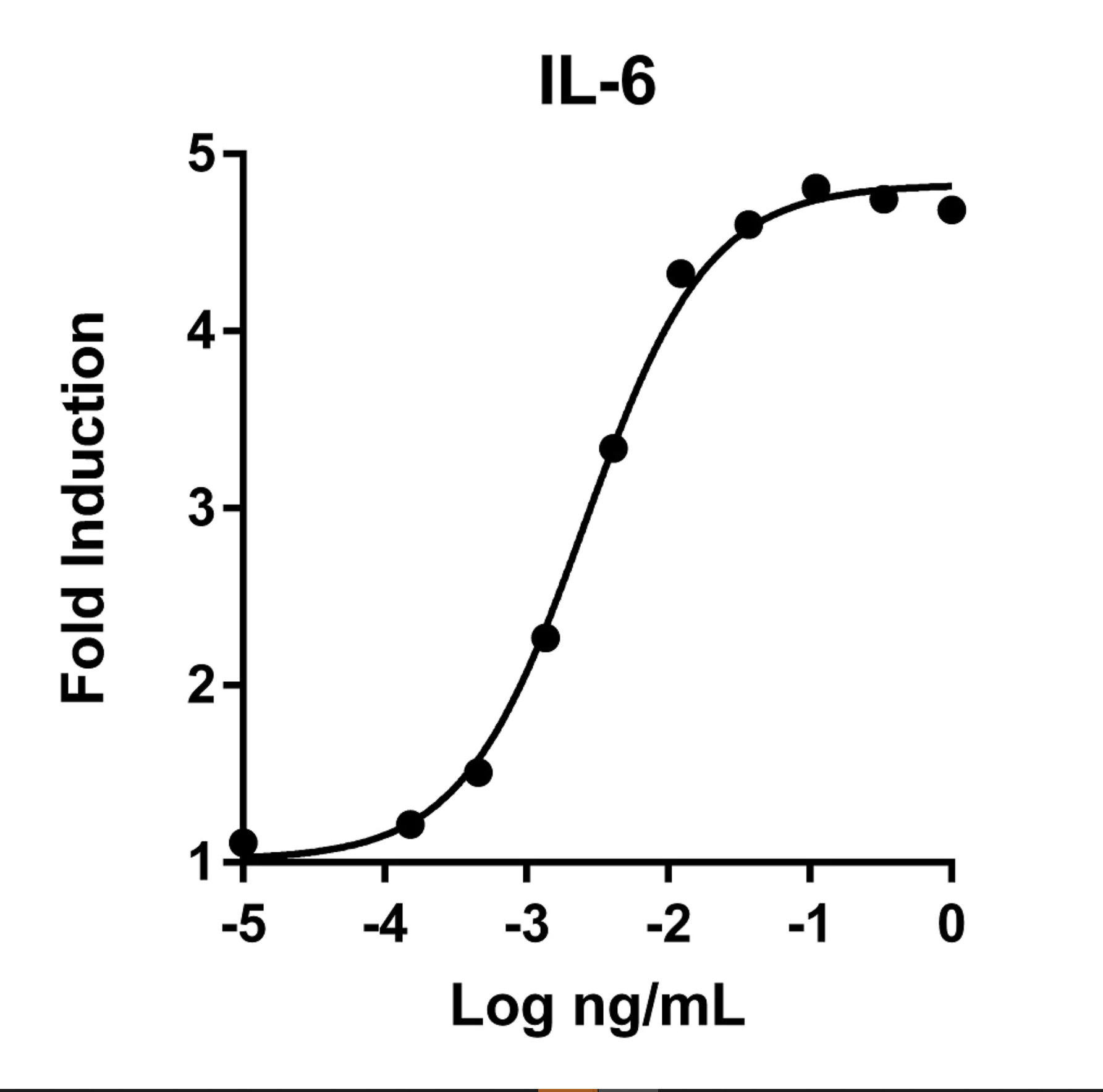 Recombinant human IL-6 (HZ-1019) stimulates dose-dependent proliferation of the 7TD1 hybridoma cell line. Cell number was quantitatively assessed by CellTiter® Cell Viability Reagent. 7TD1 cells were treated with increasing concentrations of recombinant IL-6 for 96 hours. The EC50 is <0.5 ng/mL​.