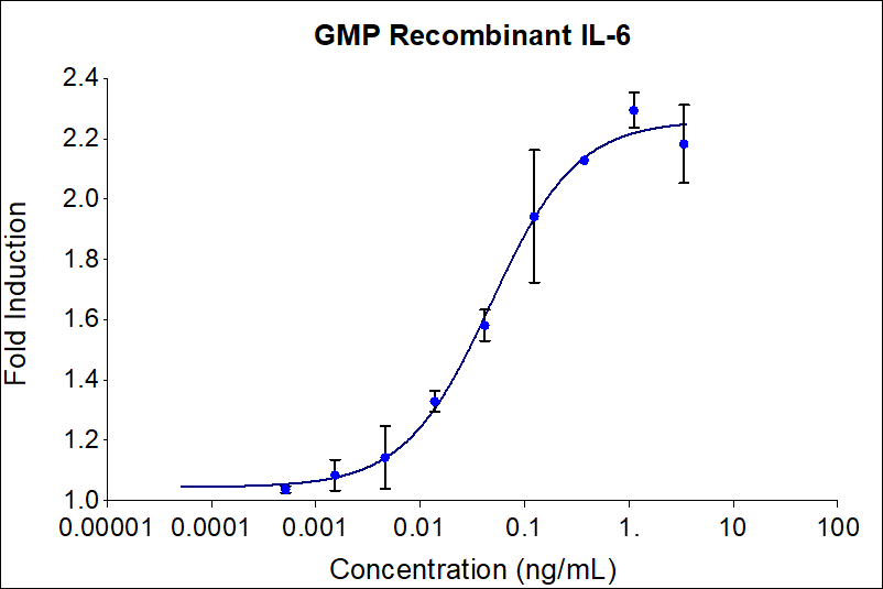 GMP Recombinant human IL-6 (HZ-1019-GMP) stimulates dose-dependent proliferation of the 3G12B10 hybridoma cell line. Cell number was quantitatively assessed by PrestoBlue® Cell Viability Reagent. 3G12B10 cells were treated with increasing concentrations of GMP recombinant IL-6 for 96 hours. The EC50 was determined using a 4-parameter non-linear regression model. Activity determination was conducted in triplicate on a validated bioassay. The EC50 range is 0.03-0.24 ng/mL​.