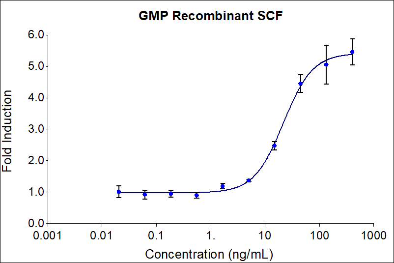 GMP Recombinant human SCF (HZ-1024-GMP) stimulates dose-dependent proliferation of the MO7e human megakaryoblastic leukemia cell line. Cell number was quantitatively assessed by PrestoBlue® Cell Viability Reagent. MO7e cells were treated with increasing concentrations of GMP recombinant SCF for 72 hours. The EC50 was determined using a 4-parameter non-linear regression model. Activity determination was conducted in triplicate on a validated bioassay. The EC50 range is 15-85 ng/mL​.