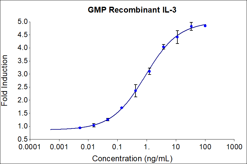 GMP-grade recombinant human IL-3 (HZ-1074-GMP) stimulates dose-dependent proliferation of the TF-1 human erythroleukemic indicator cell line. Viable cell number was quantitatively assessed by PrestoBlue® Cell Viability Reagent. TF-1 cells were treated with increasing concentrations of recombinant IL-3 for 72 hours. The EC50 was determined using a 4-parameter non-linear regression model. Activity determination was conducted in triplicate on a validated bioassay. The EC50 values range from 0.4-2.0 ng/mL

