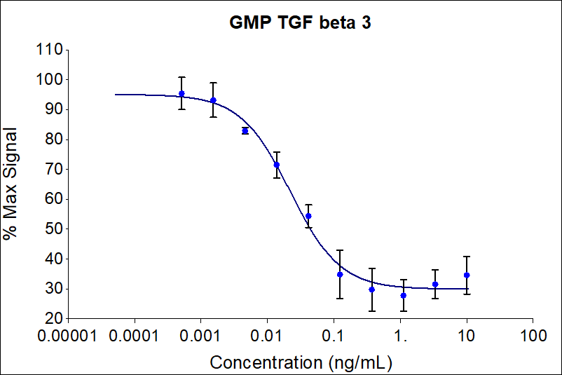GMP Recombinant human TGF beta 3 (HZ-1090-GMP) inhibits IL-4 induced proliferation of the HT-2 mouse cell line. HT-2 cells are Balb/c spleen cells activated by sheep erythrocytes in the presence of IL-2. Cell number was quantitatively assessed by PrestoBlue® cell viability reagent. HT-2 cells were treated with increasing concentrations of GMP recombinant TGF beta 3 for 72 hours. The EC50 was determined using a 4-parameter non-linear regression model. Activity determination was conducted in triplicate on the validated bioassay. The EC50 range is 0.15-0.75 ng/mL