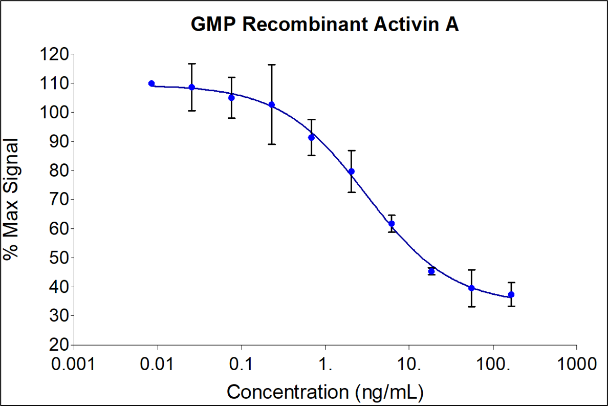 GMP Recombinant human Activin A (HZ-1138-GMP) causes dose-dependent inhibition of proliferation in the Mouse plasmacytoma (MPC-11) cell line. Proliferation of the MPC-11 cell line was assessed using Promega CellTiter 96®. MPC-11 cells were treated with increasing concentrations of GMP recombinant human Activin A for 72 hrs hours before addition of CellTiter96® reagent. The EC50 was determined using a 4-parameter non-linear regression model.  Activity determination was conducted in triplicate on a validated bioassay. The EC50 values range from 0.5-3.5 ng/ml 