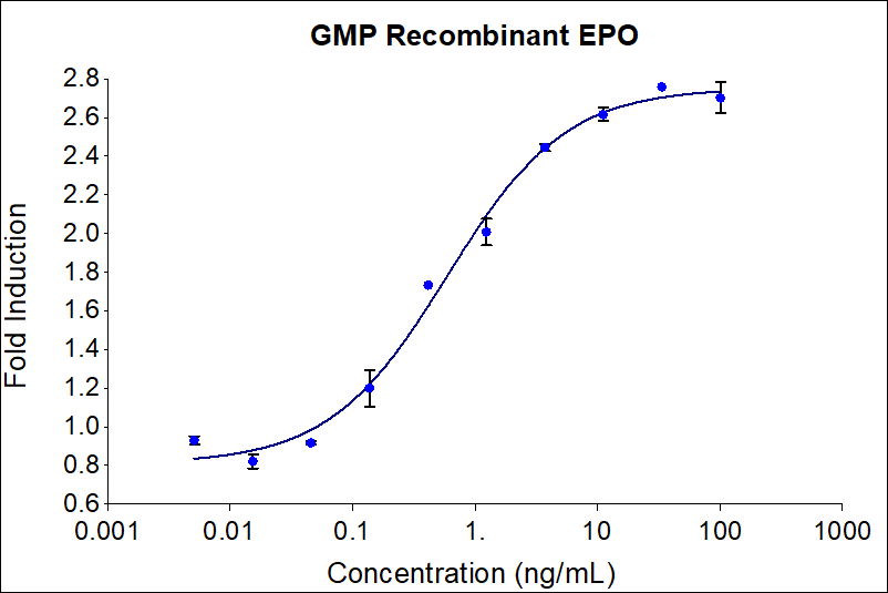 GMP Recombinant human EPO (HZ-1168-GMP) stimulates dose-dependent proliferation of the TF-1 human erythroleukemic indicator cell line. Cell number was quantitatively assessed by PrestoBlue® Cell Viability Reagent. TF-1 cells were treated with increasing concentrations of recombinant EPO for 72 hours. The EC50 was determined using a 4-parameter non-linear regression model. Activity determination was conducted in triplicate on a validated bioassay. The EC50 range is 0.2-3.0 ng/mL

