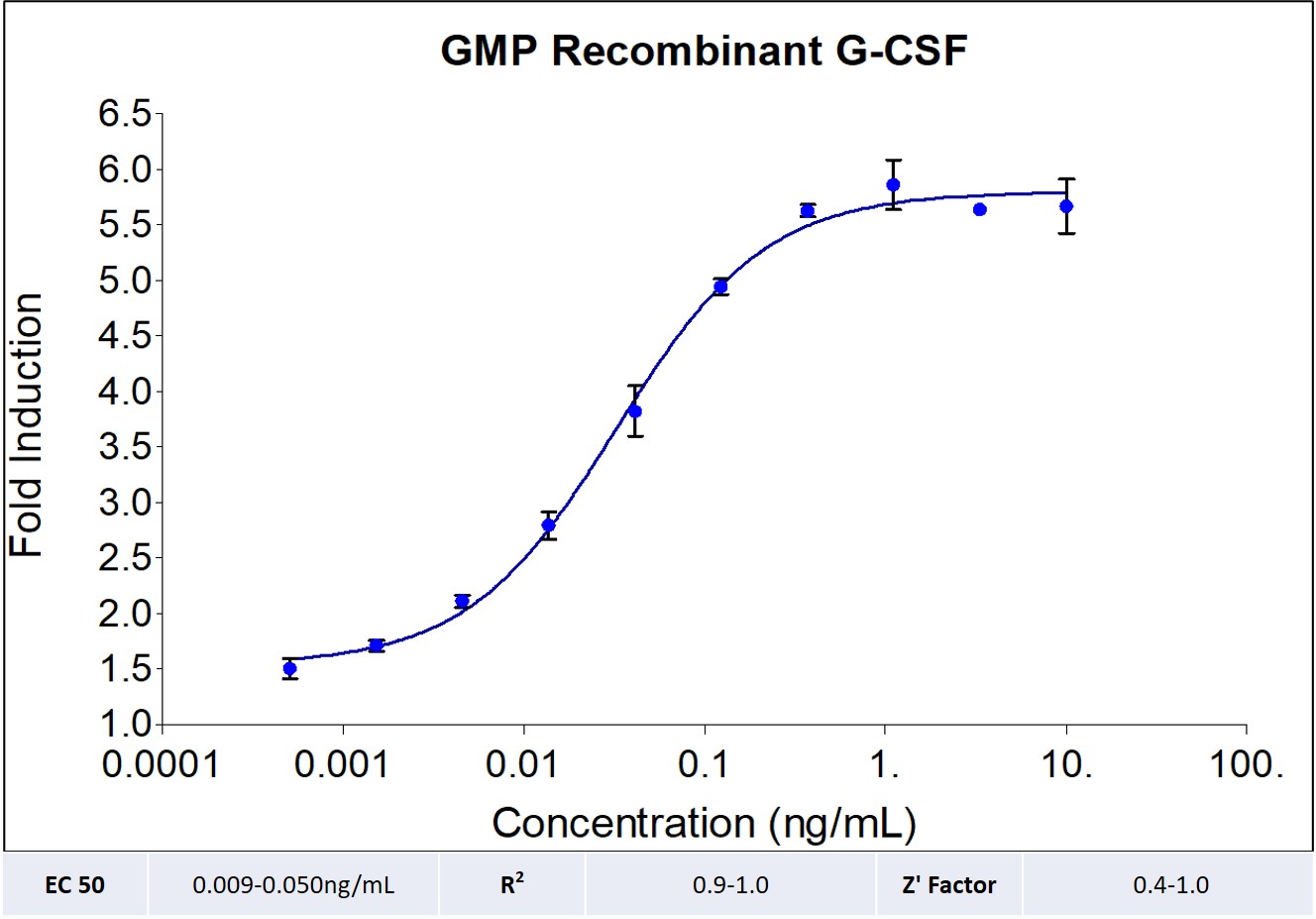 GMP-grade recombinant human G-CSF (HZ-1207-GMP) Stimulates dose-dependent proliferation of the M-NFS-60 Mouse Myeloid Leukemia indicator cells line. Viable cell number was quantitatively assessed by PrestoBlue Cell Viability Reagent. M-NFS-60 cells were treated with increasing concentrations of recombinant human G-CSF for 72 hours. The EC50 was determined using a 4- parameter non-linear regression model. Activity determination was conducted in triplicate on a validated bioassay. The EC50 values range from 0.009-0.05 ng/mL.  