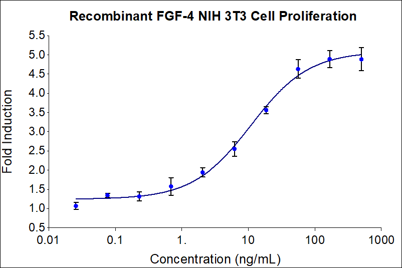 Recombinant human FGF-4 (HZ-1218) stimulates dose-dependent proliferation of the NIH/3T3 mouse fibroblast cell line. Viable cell number was quantitatively assessed by Prestoblue Cell Viability Reagent. NIH/3T3 cells were serum starved with 0.02% FBS during treatment with increasing concentrations of recombinant human FGF-4 for 72hrs in defined medium. The EC50 was determined using a 4- parameter non-linear regression model. The EC50 values range from 6-30ng/mL.



