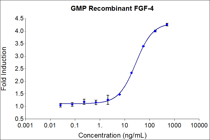 Recombinant human GMP FGF-4 (HZ-1218-GMP) stimulates dose-dependent proliferation of the NIH/3T3 mouse fibroblast cell line. Viable cell number was quantitatively assessed by Prestoblue Cell Viability Reagent. NIH/3T3 cells were serum starved with 0.02% FBS during treatment with increasing concentrations of recombinant human FGF-4 for 72hrs in defined medium. The EC50 was determined using a 4- parameter non-linear regression model. Activity determination was conducted in triplicate on a validated assay. The EC50 values range from 6-30 ng/mL.

