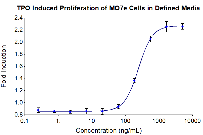 Recombinant human TPO (HZ-1248) stimulates dose-dependent proliferation of the MO7e (human megakaryoblastic leukemia) cell line. Cell number was quantitatively assessed by PrestoBlue® Cell Viability Reagent. MO7e cells under defined media conditions were treated with increasing concentrations of GMP recombinant TPO for 72 hours. The EC50 was determined using a 4-parameter non-linear regression model. The EC50 range is 100-500 ng/mL​.

